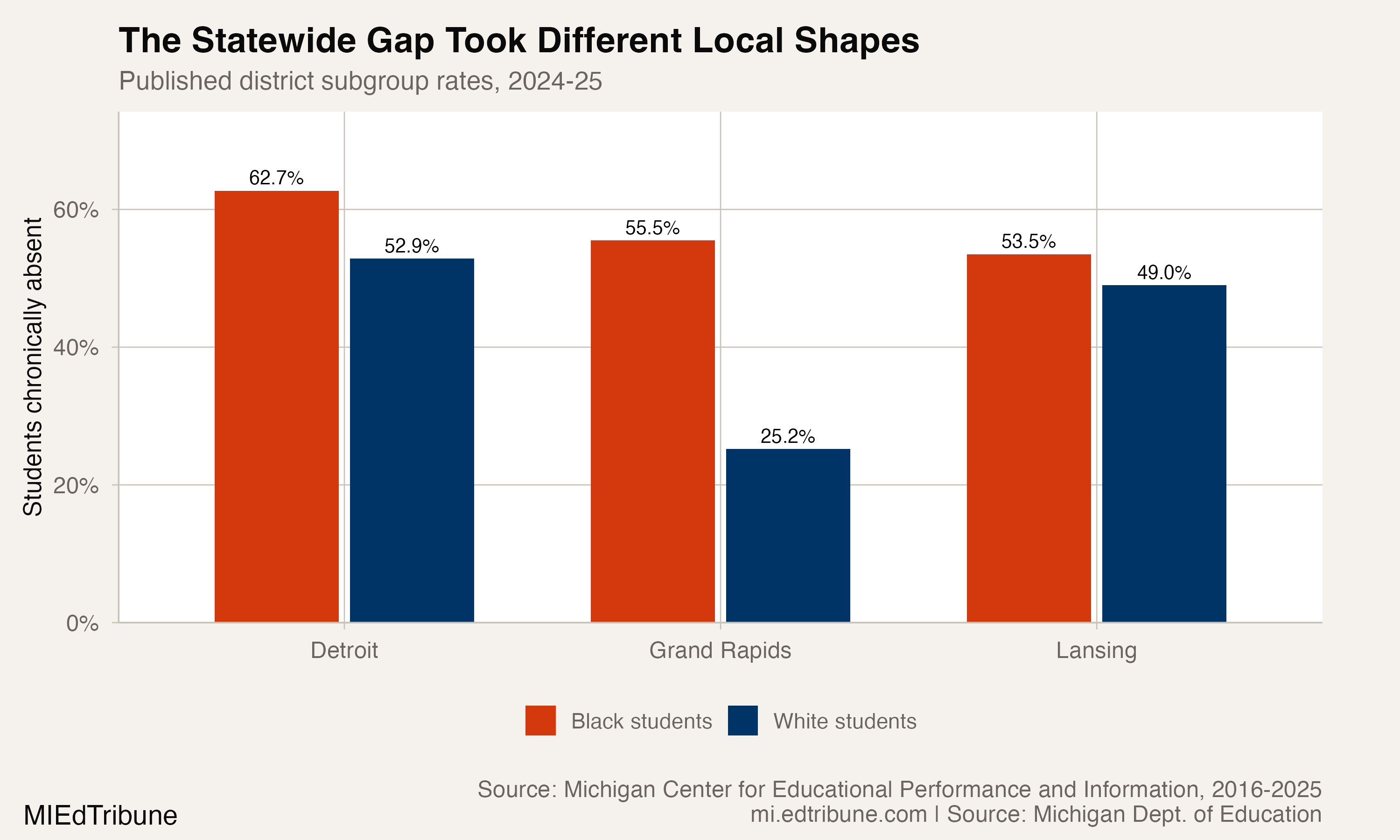 Black Student Attendance Improved 11.7 Points. Michigan's Gap Still Exceeds 2019.
