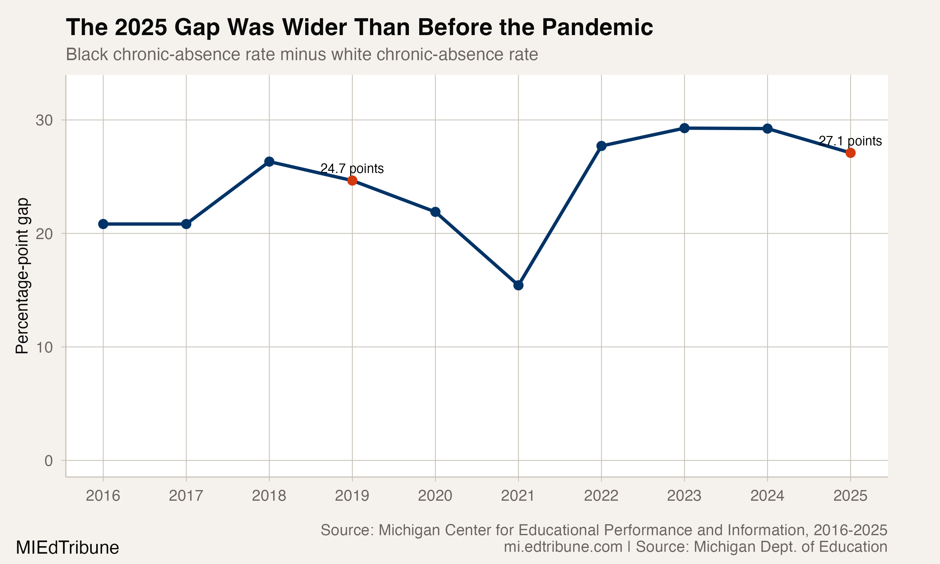 Michigan Black-white chronic-absence gap