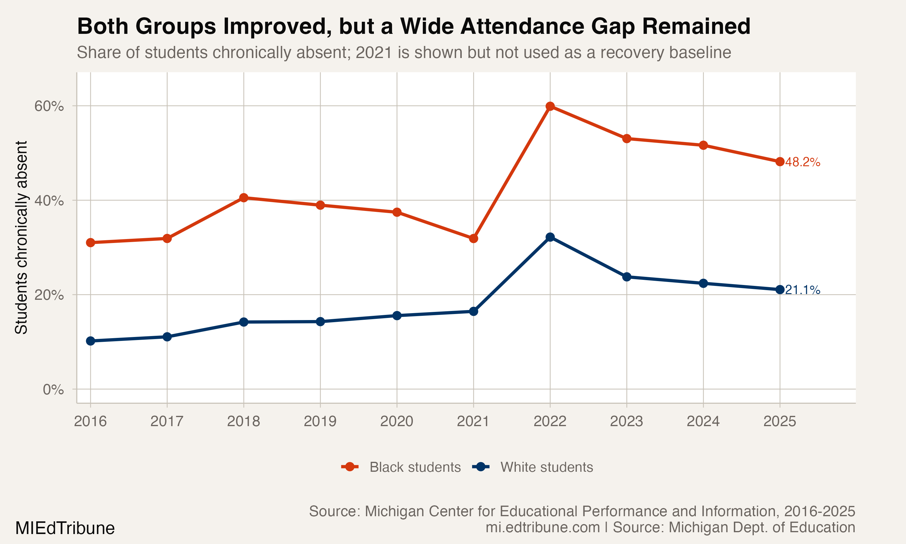Michigan Black and white chronic-absence rates