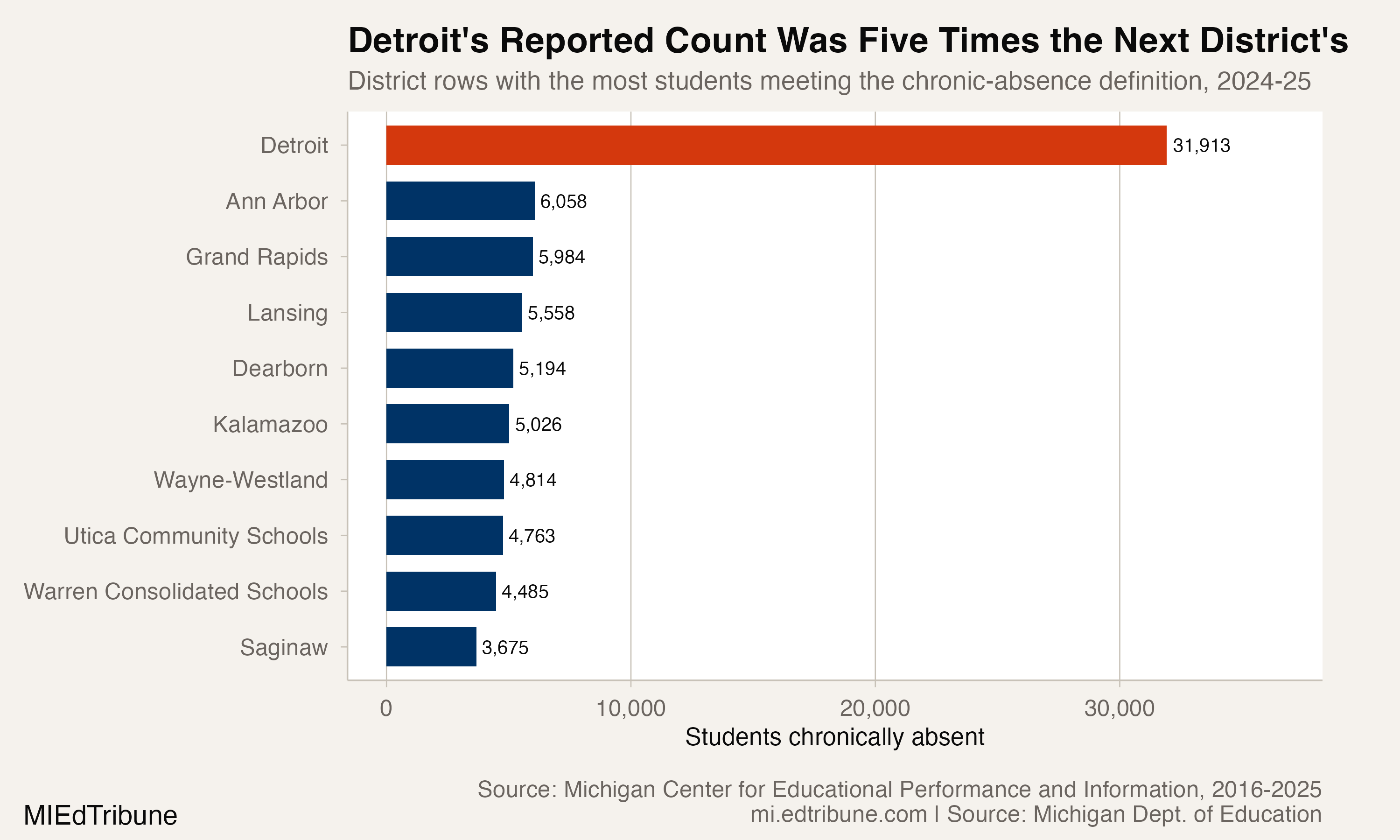 Michigan districts with the largest reported chronic-absence counts