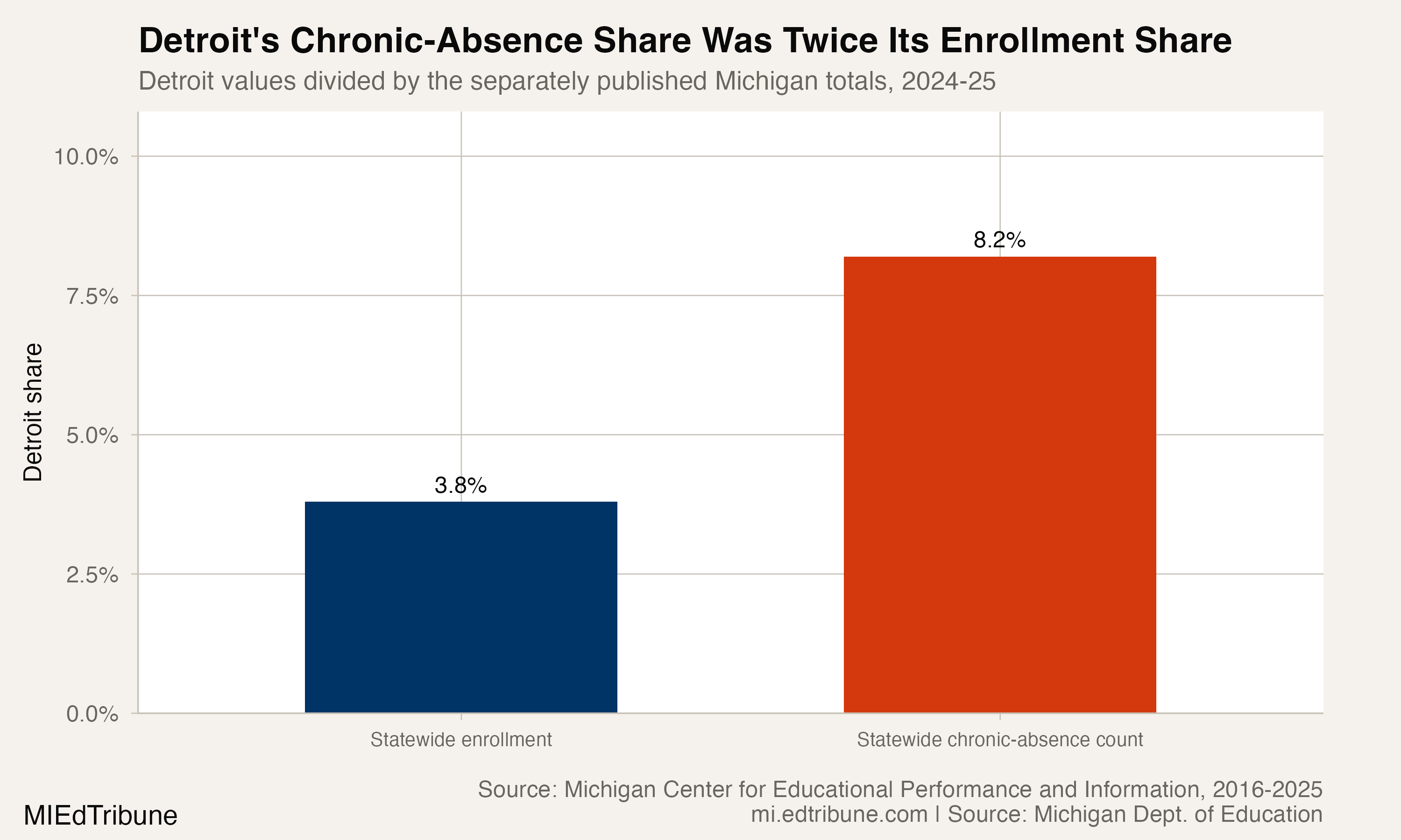 Detroit Cut Chronic Absence for Three Years. Its Statewide Burden Remains Outsized.