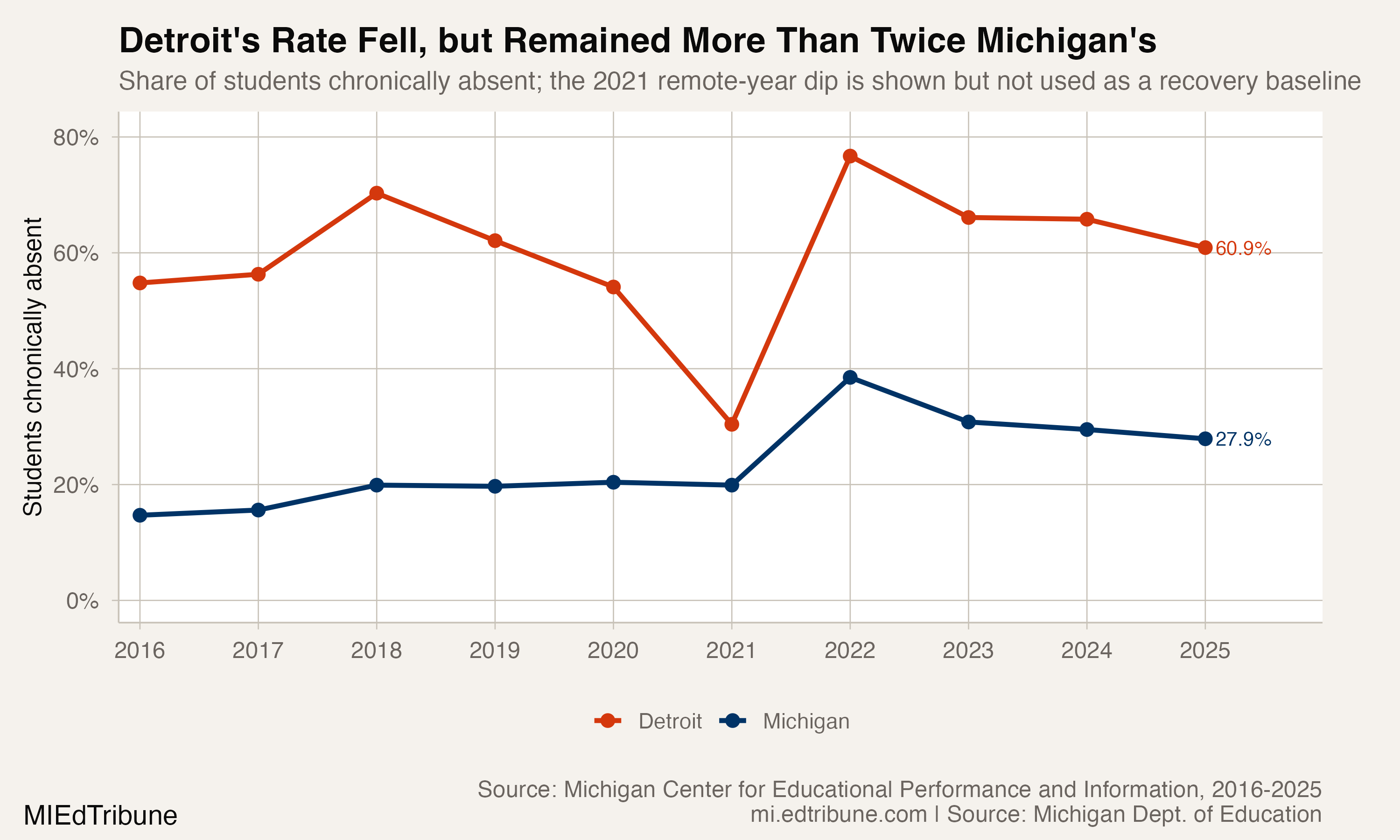 Detroit and Michigan chronic-absence trajectories