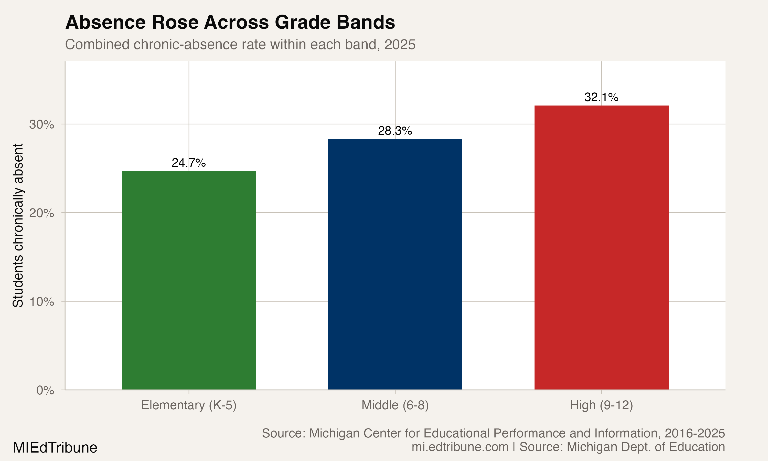Michigan Seniors Had the Highest Absence Rate; Kindergarten Exceeded Grades 1-7