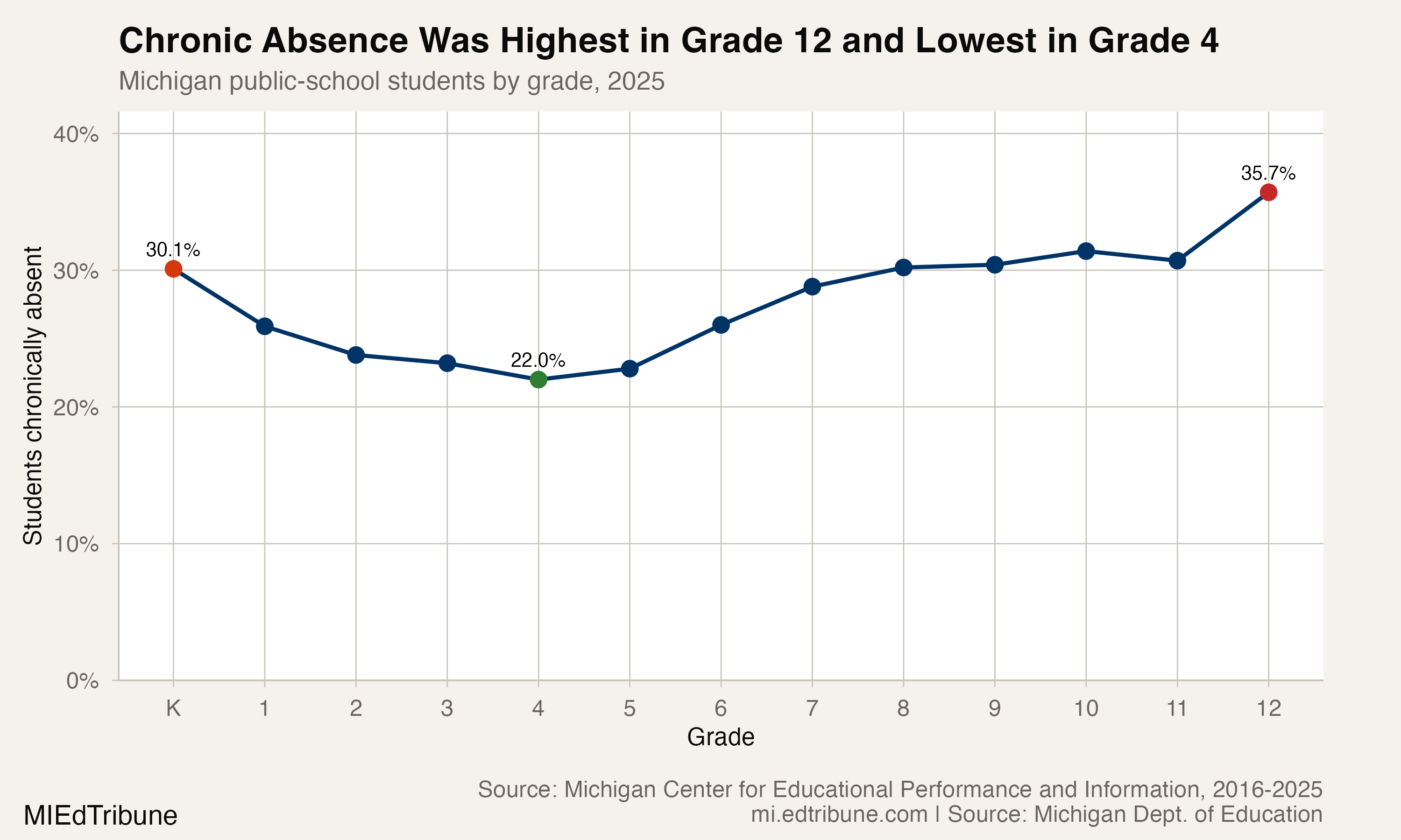 Michigan chronic-absence rates by grade