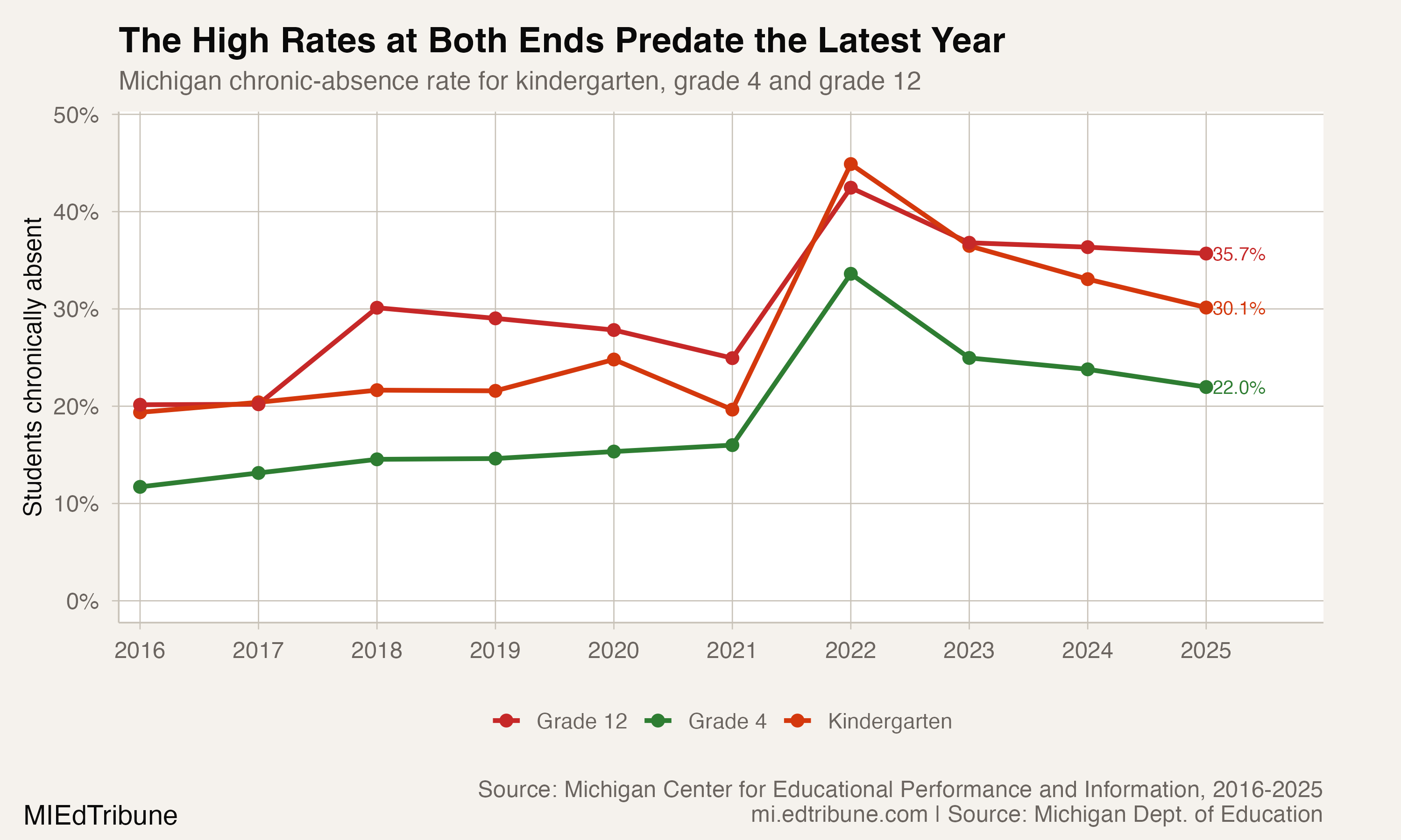 Michigan kindergarten, grade 4 and grade 12 chronic-absence rates