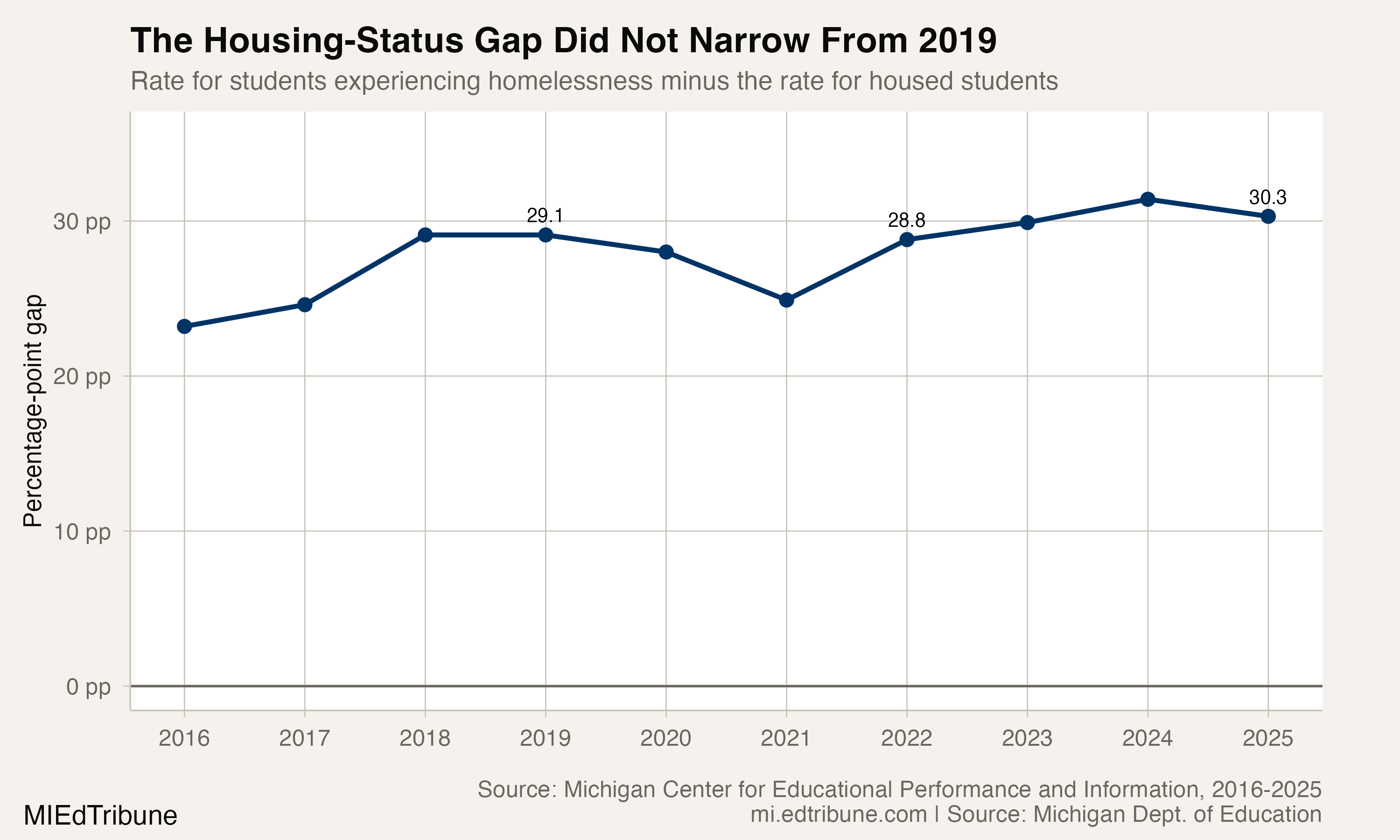 Michigan's housing-status chronic-absence gap