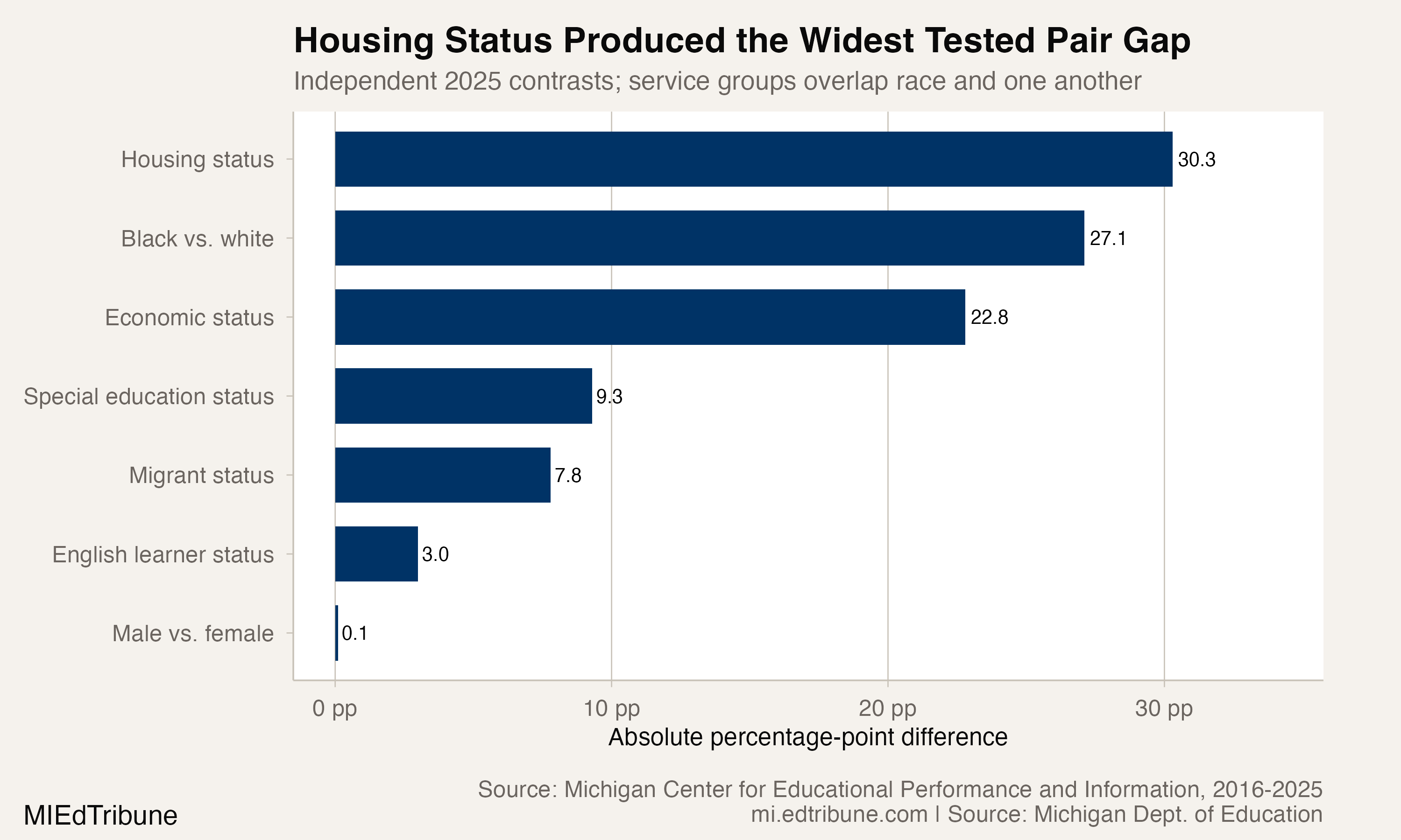 Paired subgroup gaps in Michigan chronic absence