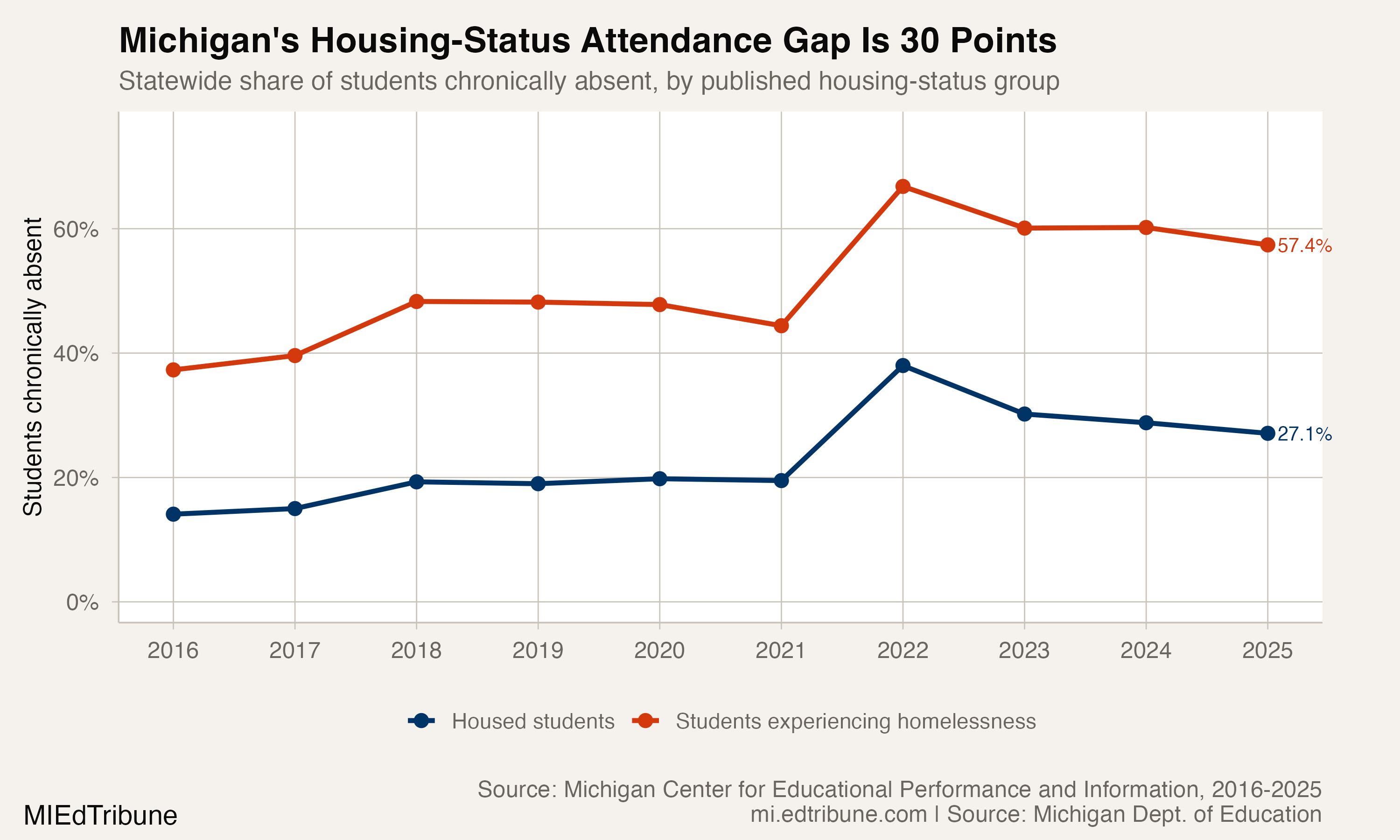 Attendance Improved for Michigan Students Experiencing Homelessness. A 30.3-Point Gap Remained.