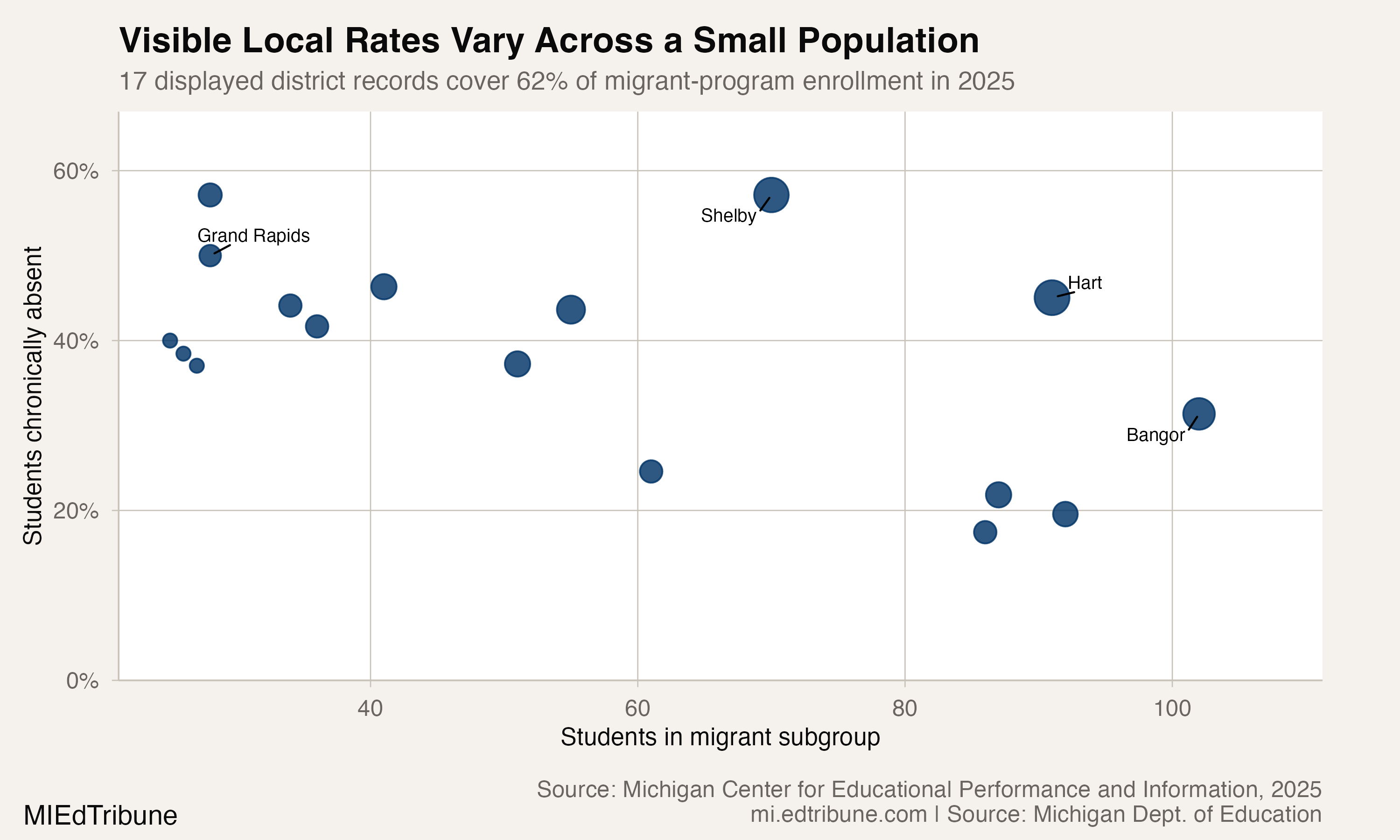 Michigan's Migrant-Program Chronic Absence Fell for Three Years. The State Improved Faster.