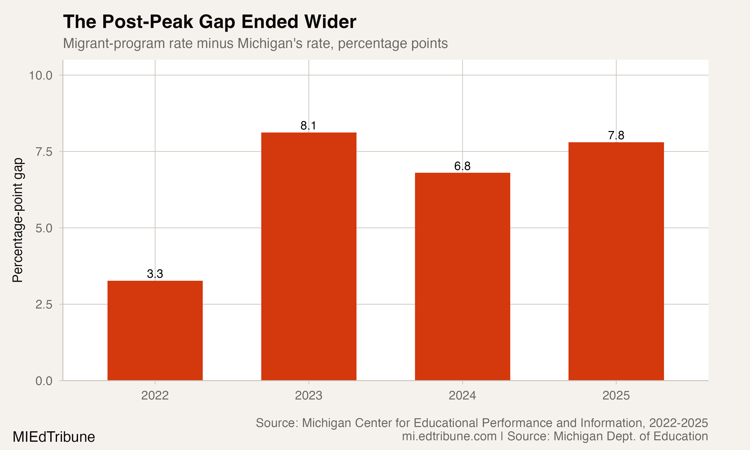 Michigan migrant-program chronic-absence gap after the 2022 peak
