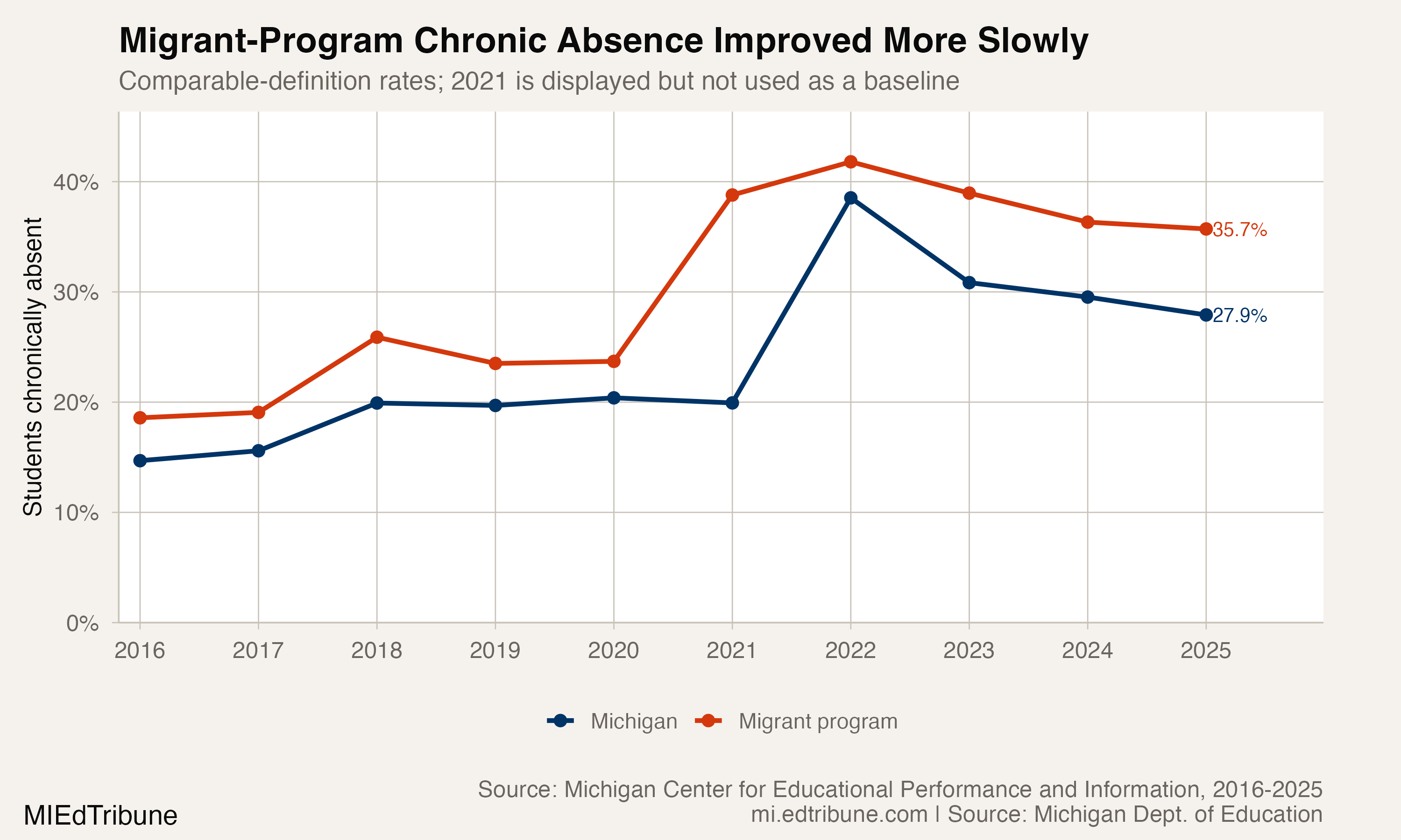 Michigan migrant-program and statewide chronic-absence rates