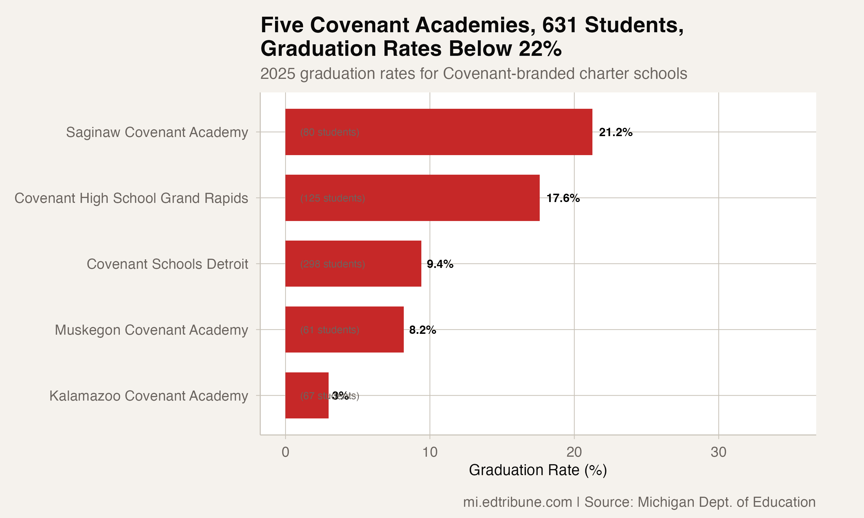 Five Covenant Academies, 631 Students, and Graduation Rates Below 22%