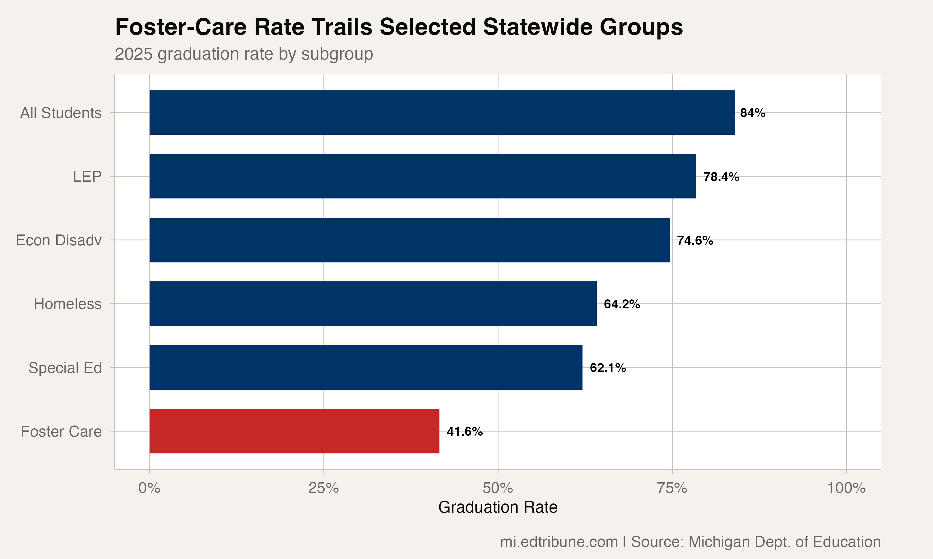 The 2025 foster-care rate was below other selected statewide subgroup rates.