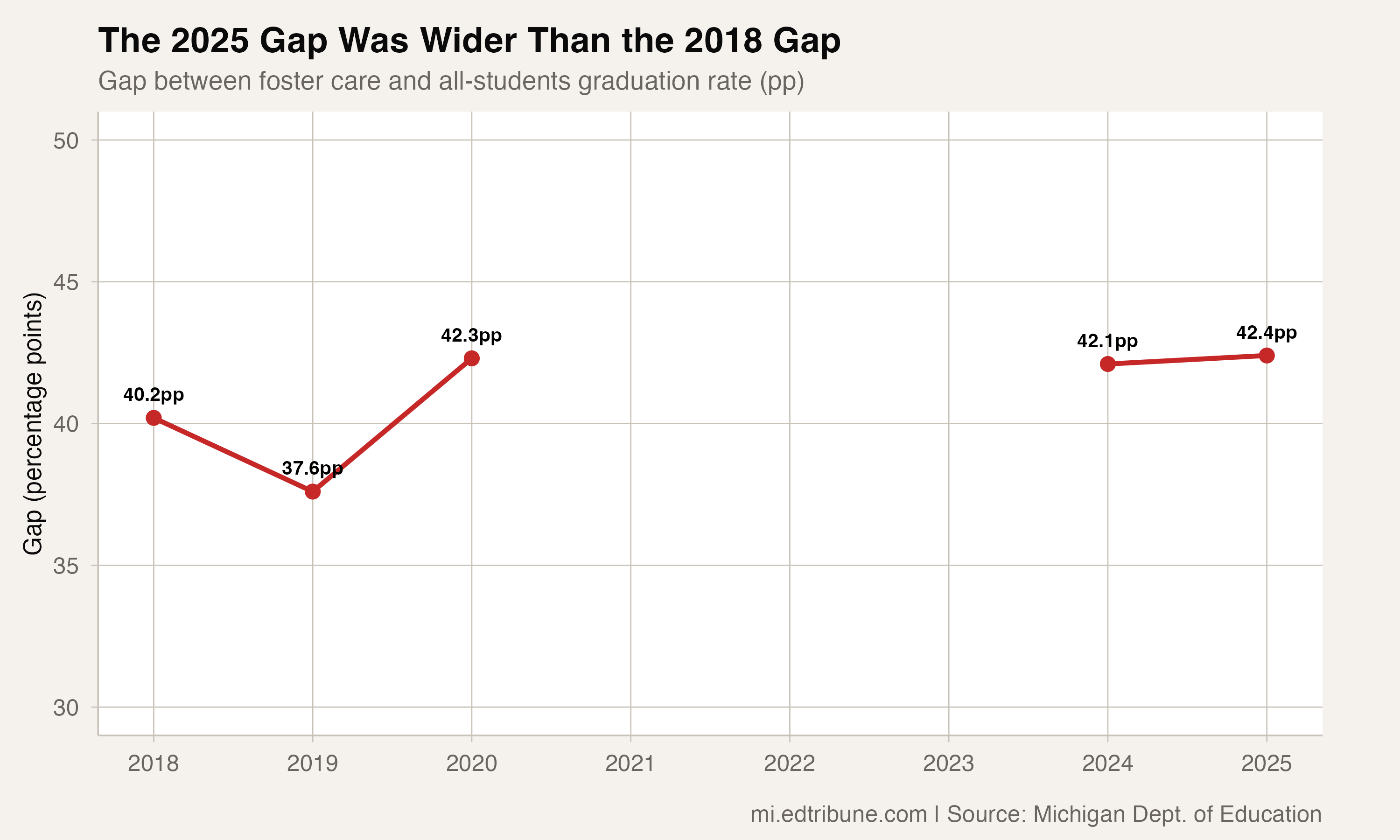 The foster-care and all-students gap is available only where both published rows exist.