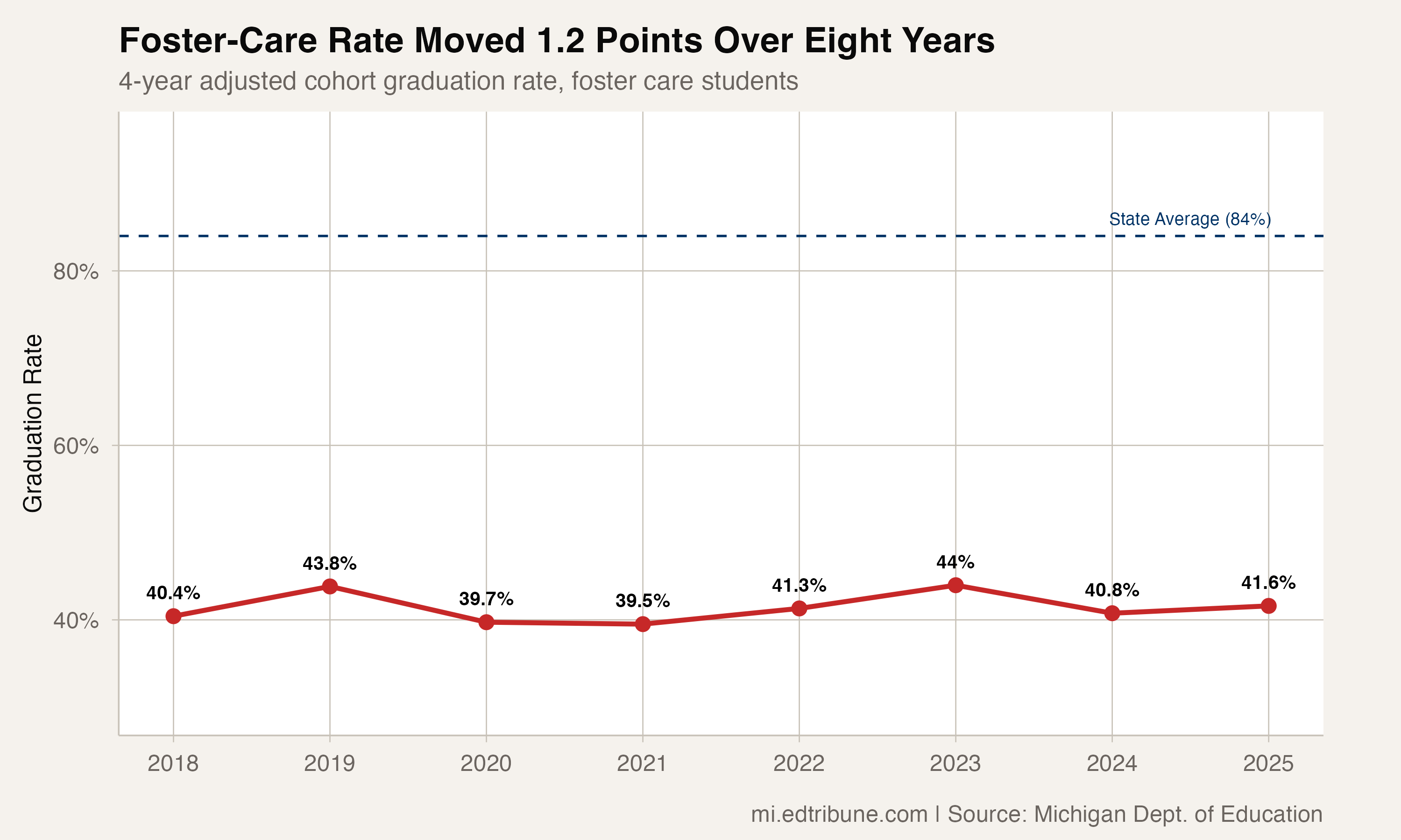 Michigan published eight consecutive years of foster-care graduation rates from 2018 through 2025.