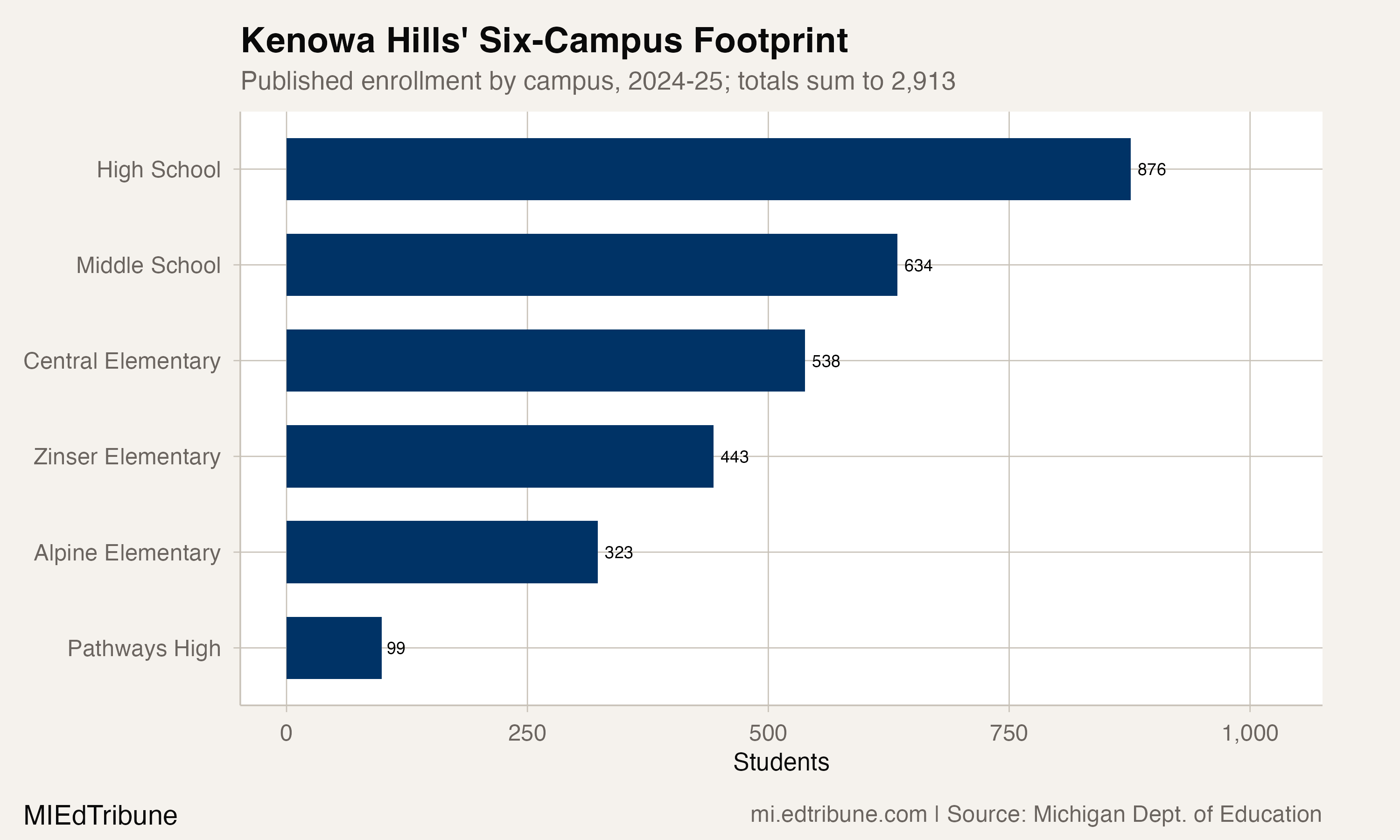 Kenowa Hills enrollment by campus in 2024-25