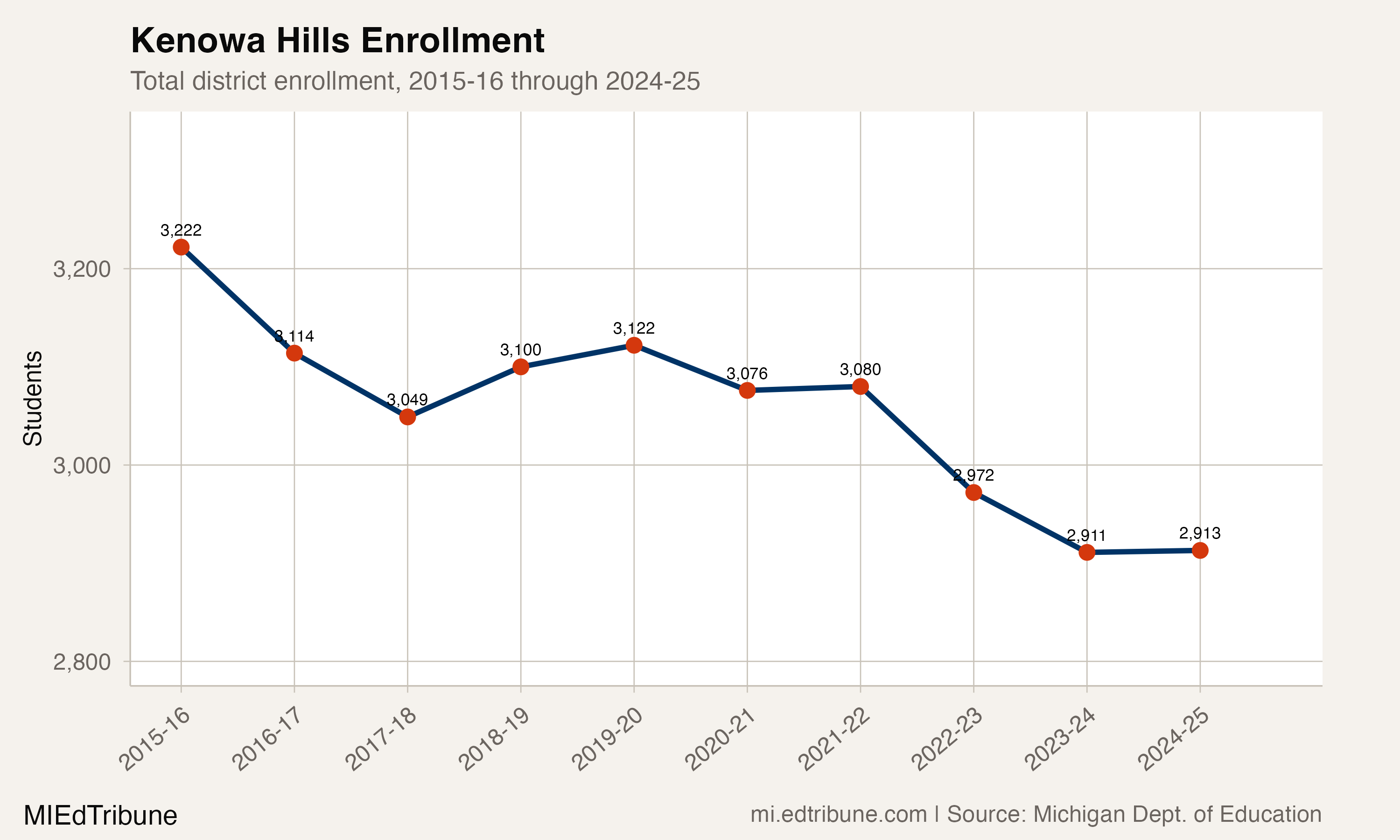 Kenowa Hills enrollment from 2015-16 through 2024-25
