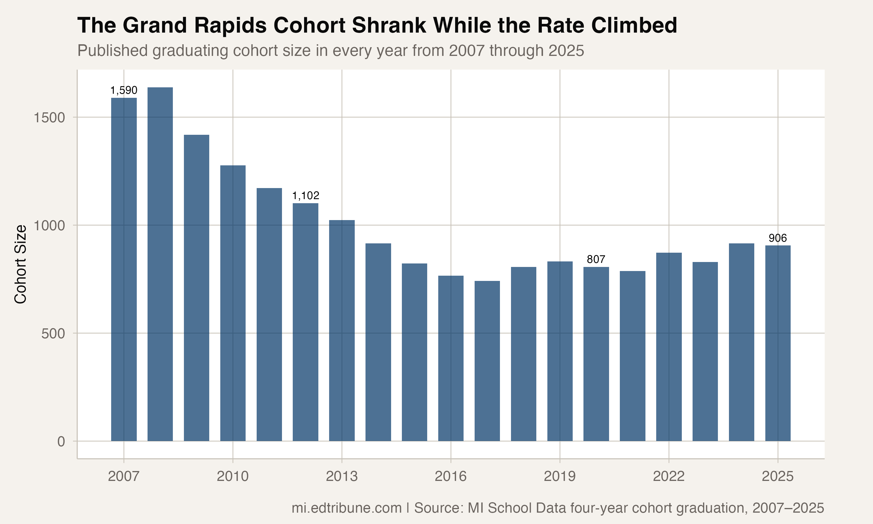 The cohort shrank as the graduation rate climbed