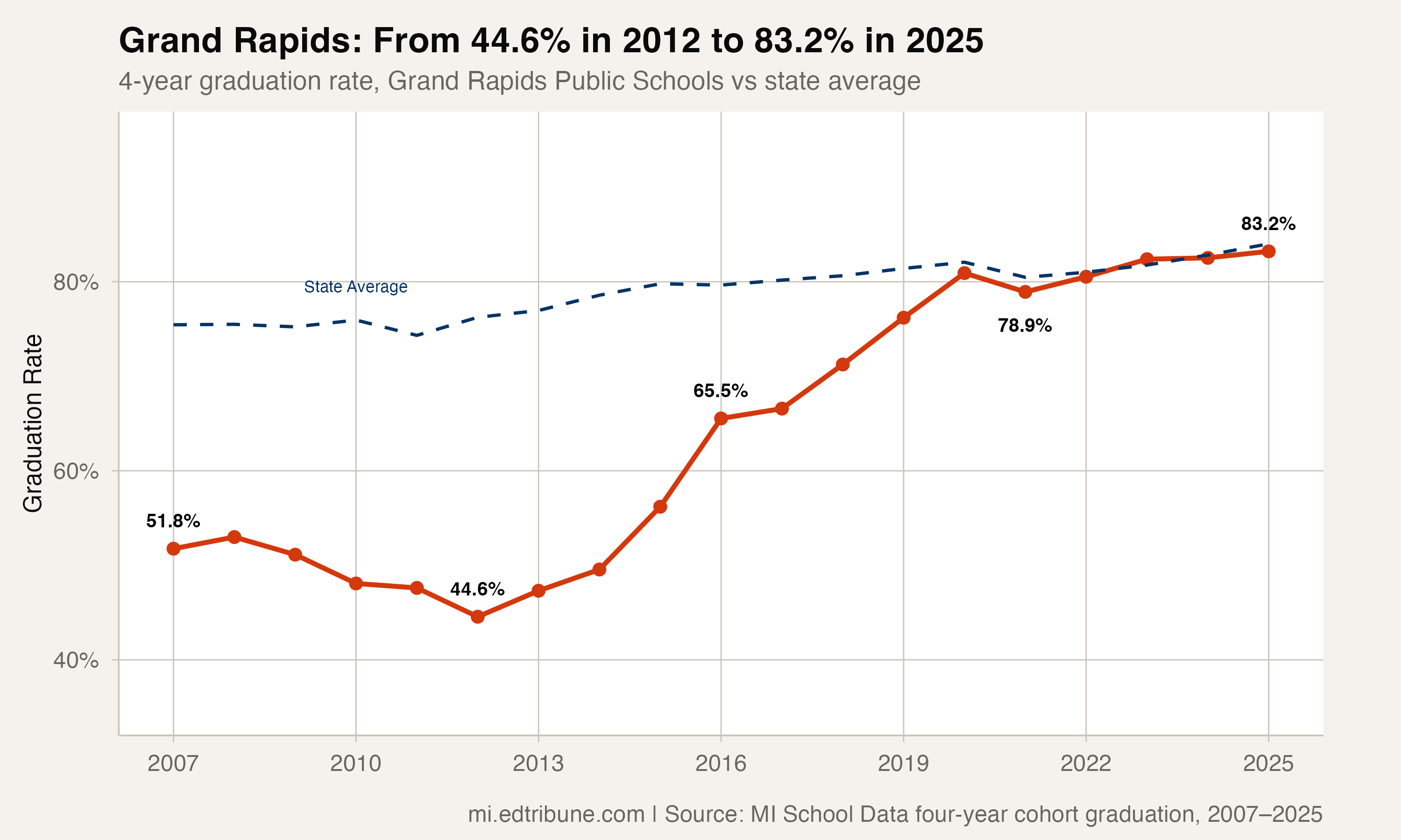 Grand Rapids Went From Graduating 45% of Its Students to 83%