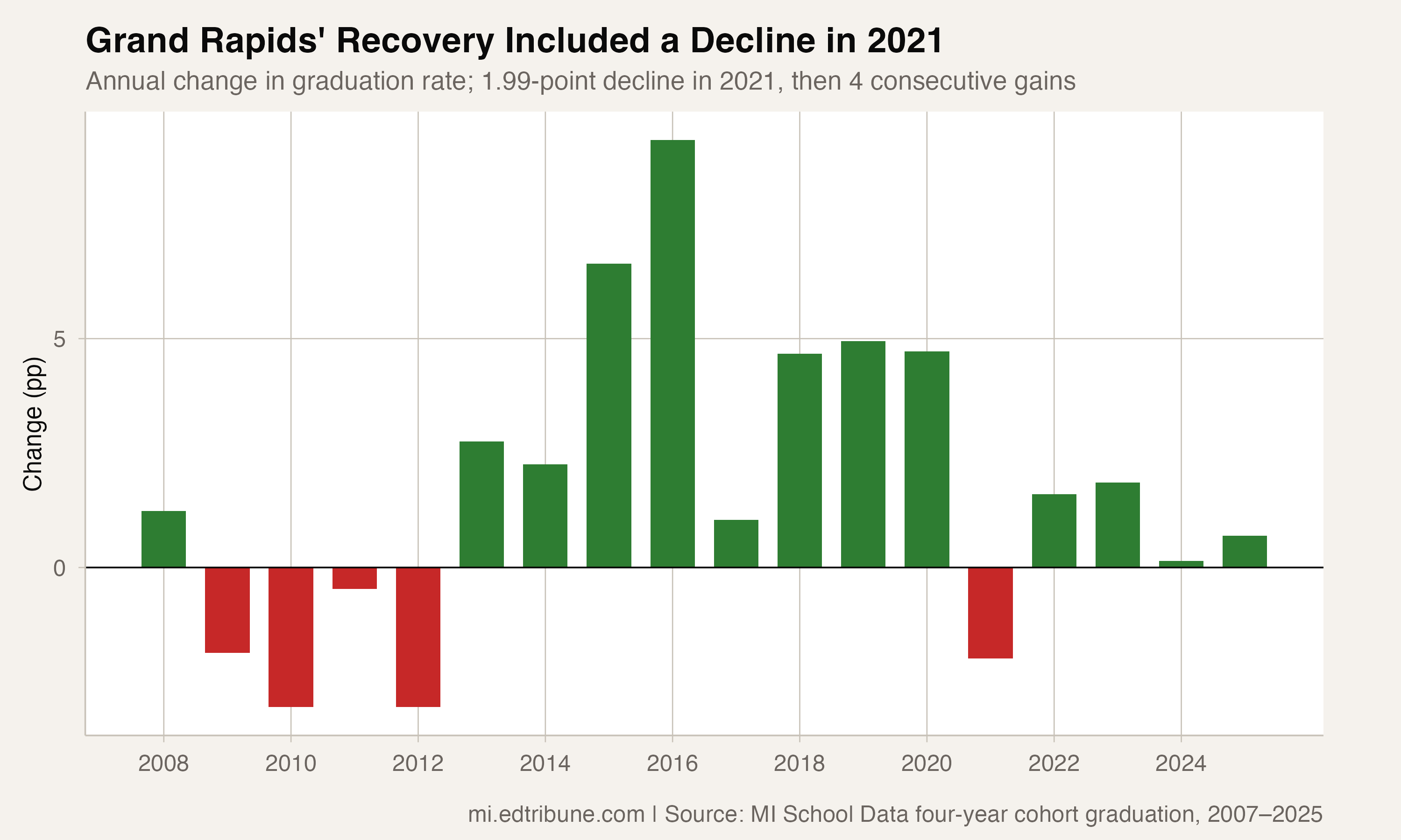 Grand Rapids' annual changes include a decline in 2021 followed by four gains