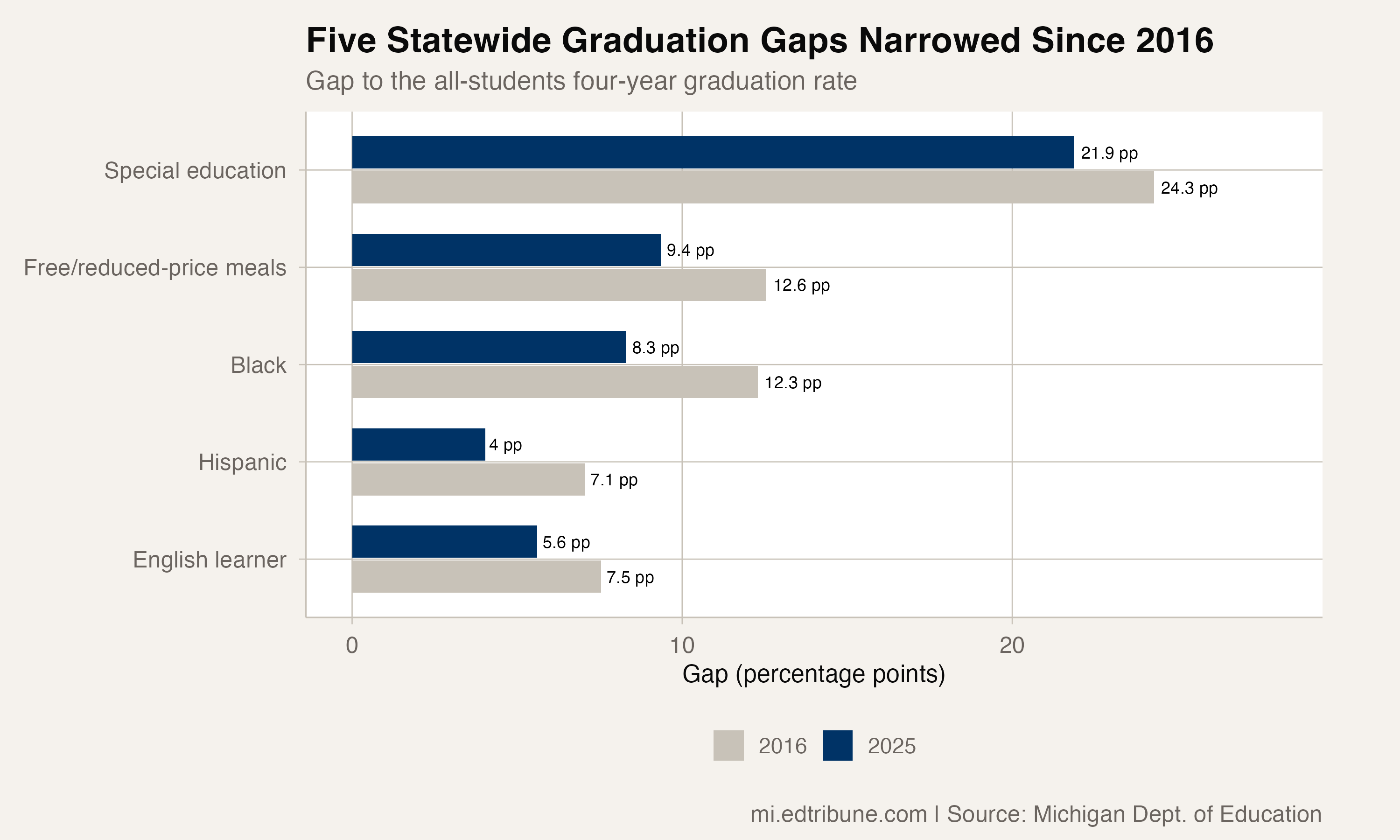 Five statewide graduation-rate gaps narrowed between 2016 and 2025