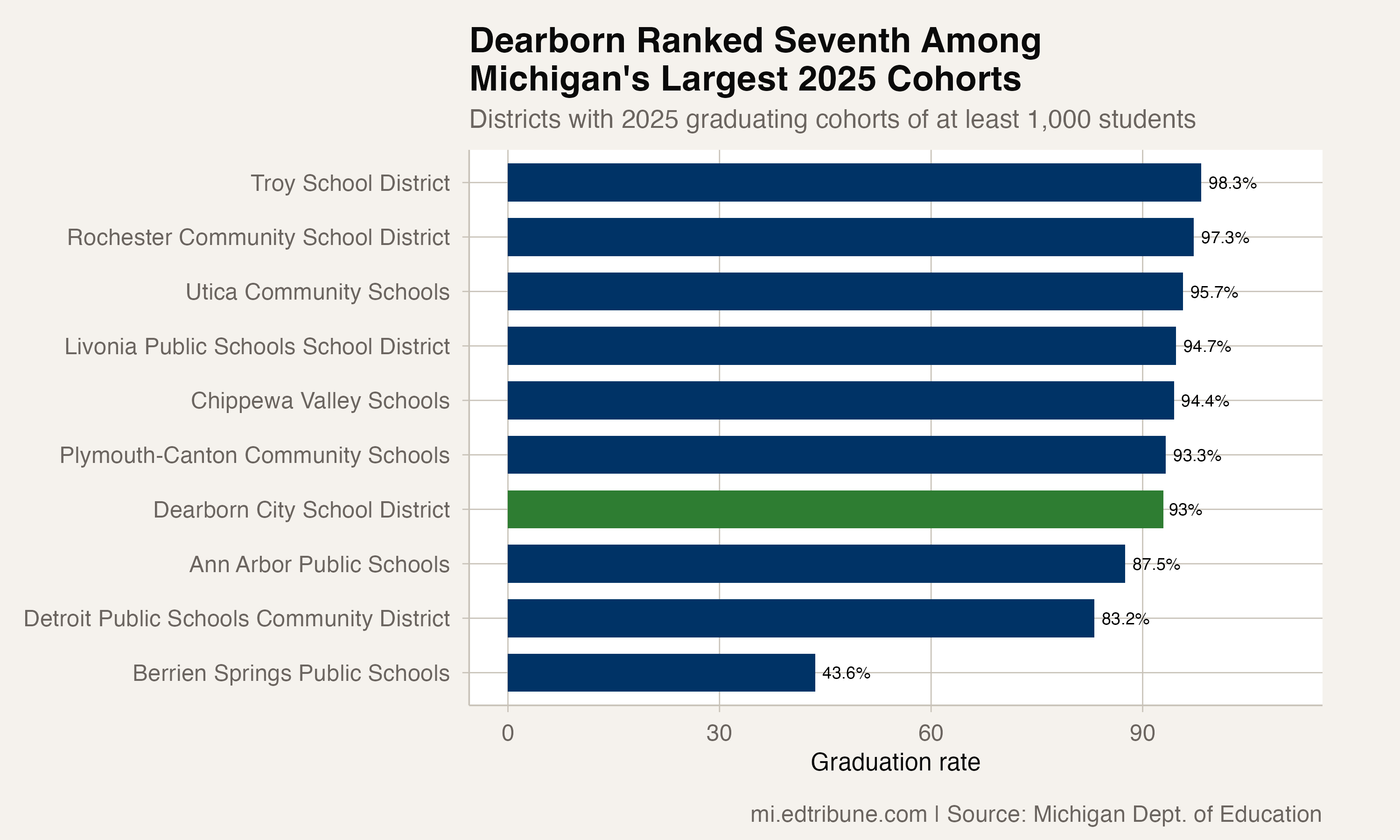 Dearborn's 2025 Graduation Rate Was 93%, Seventh Among Large Districts