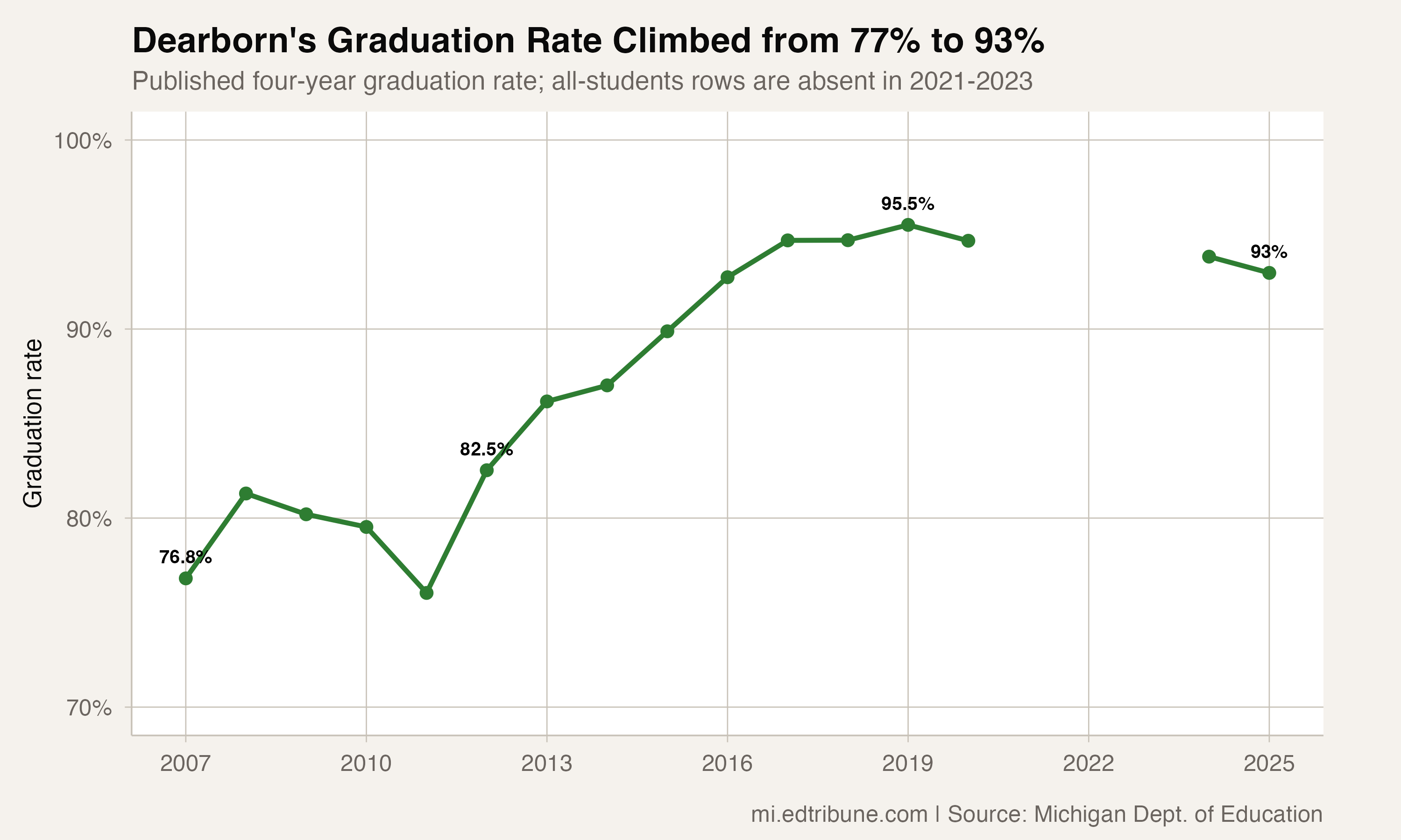 Dearborn climbed from 77% to 93%, well above the state average