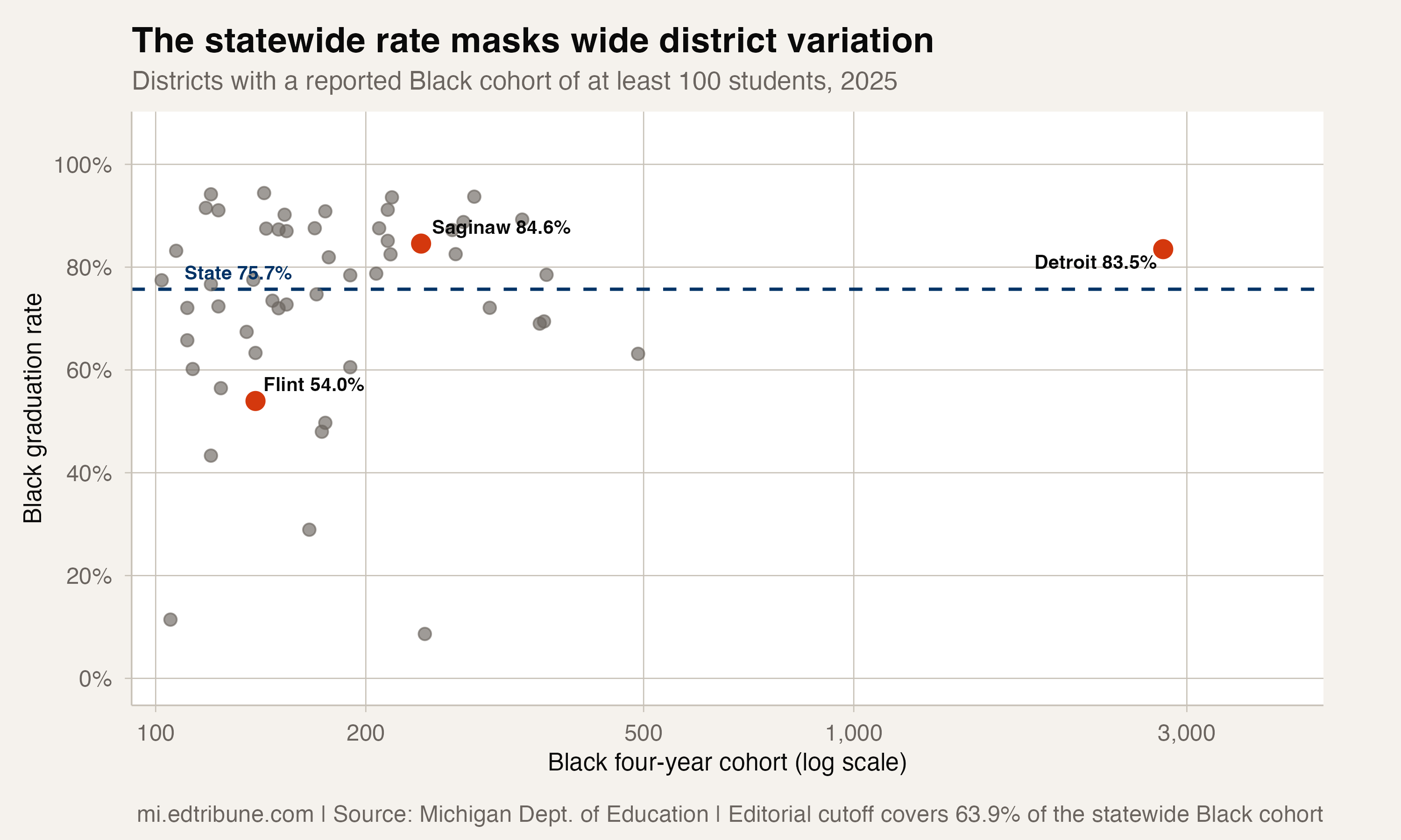 Michigan district Black graduation rates varied widely in 2025