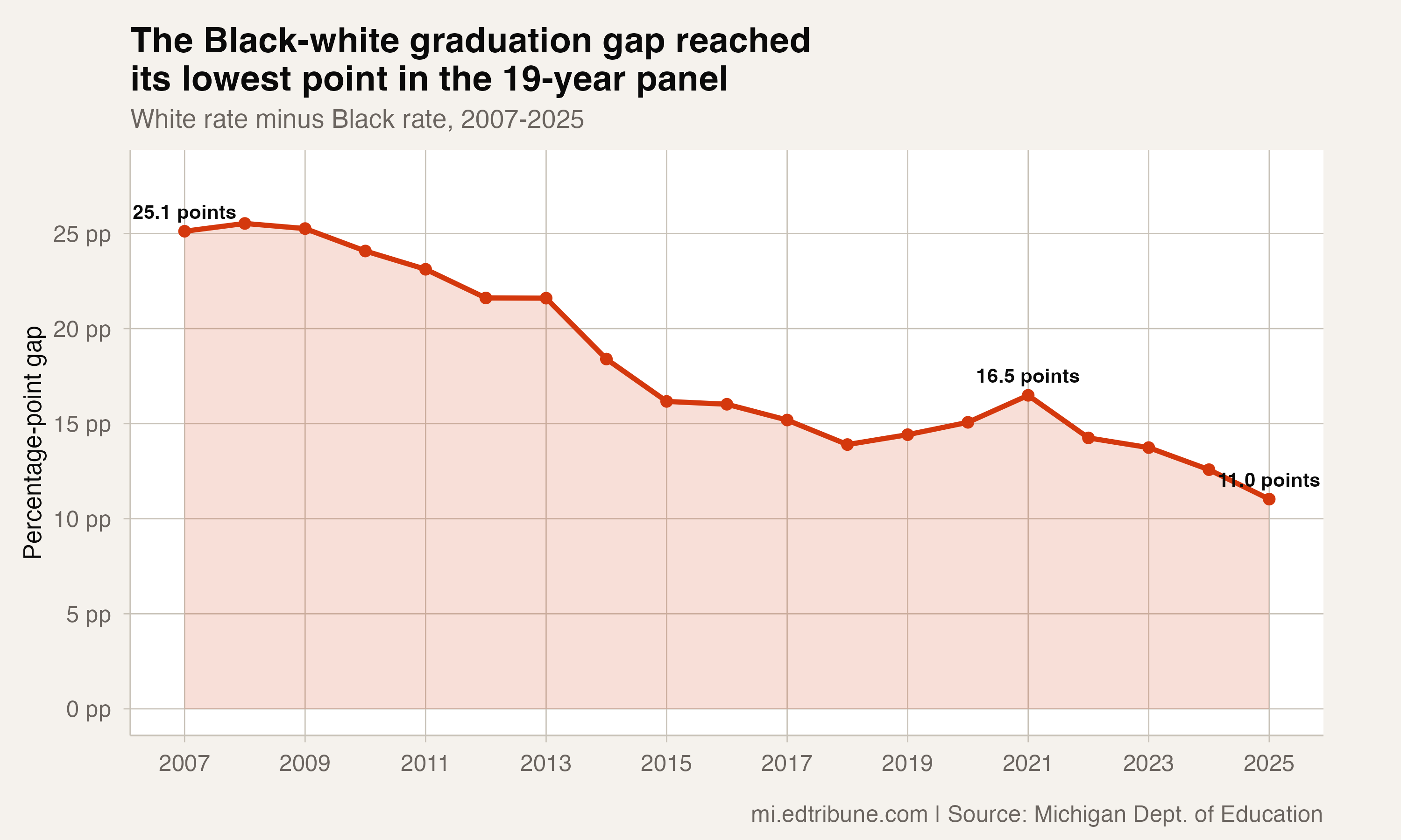 Michigan's Black-white graduation gap reached 11.0 percentage points in 2025