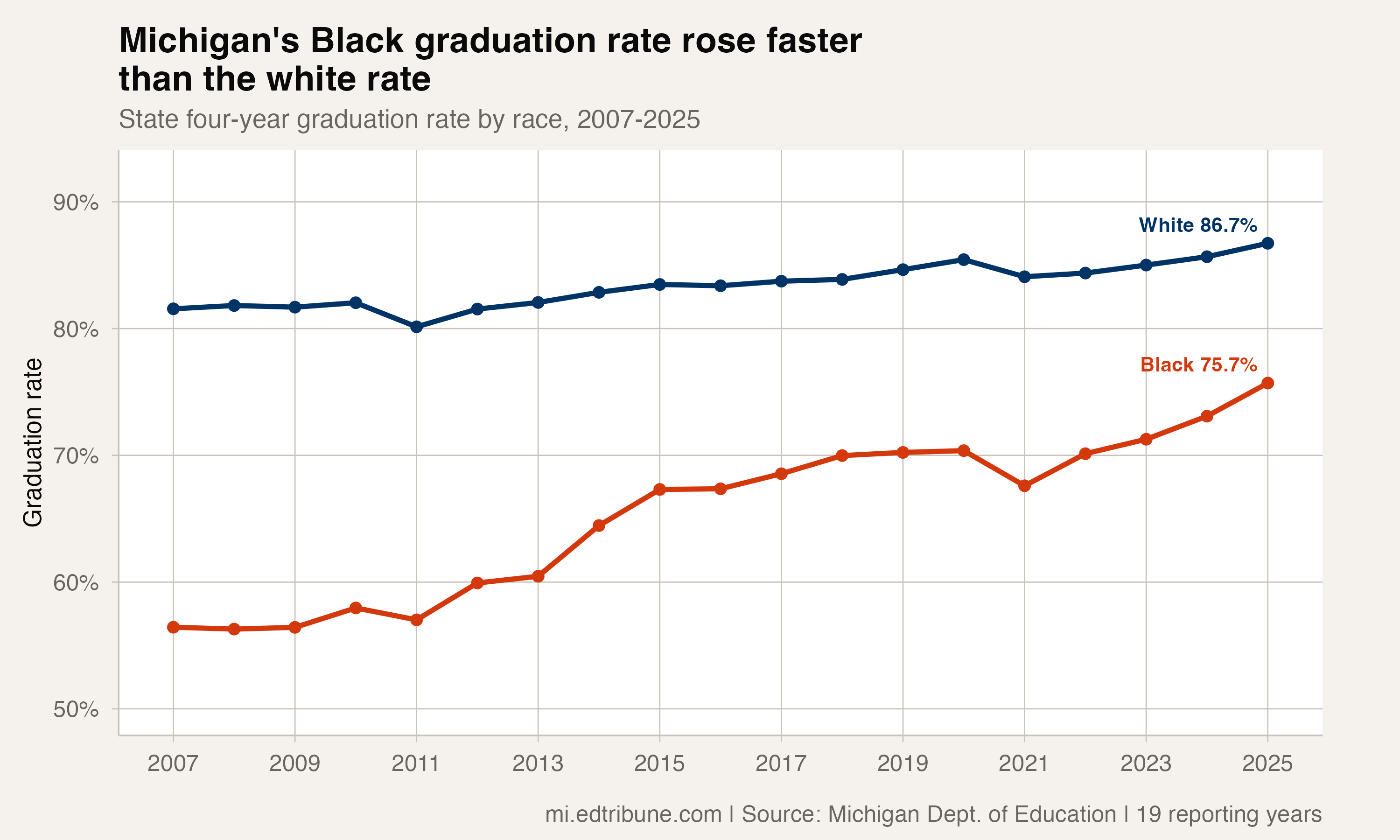 Michigan's Black-white Graduation Gap Reached an 11-Point Low
