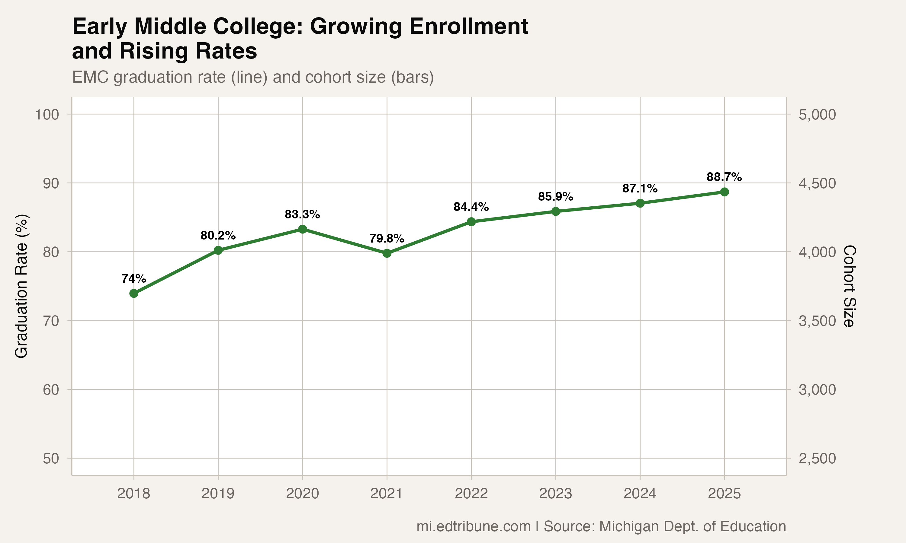 Michigan's Early Middle College Graduation Rate Rose After a 2021 Dip