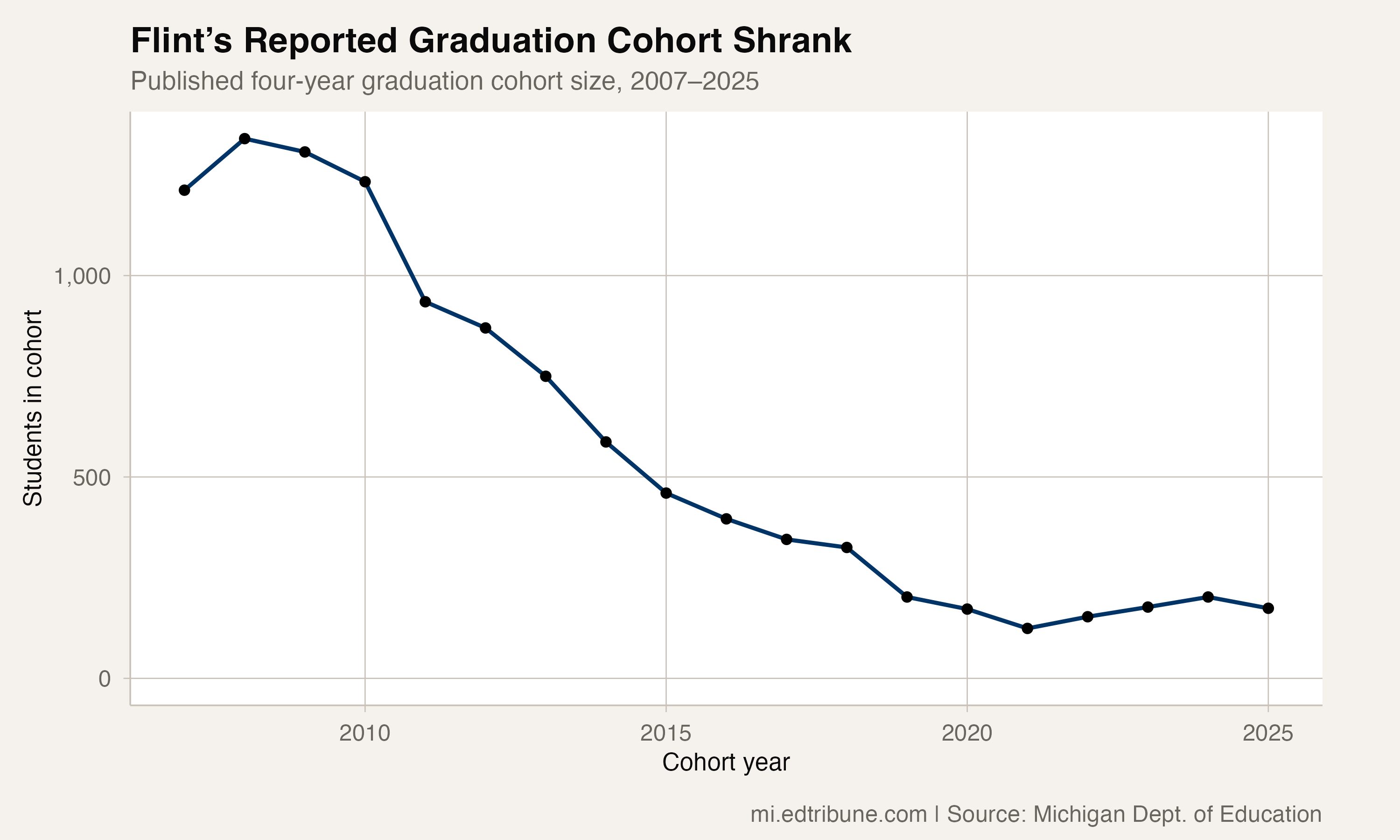 Flint’s published graduation cohort counts