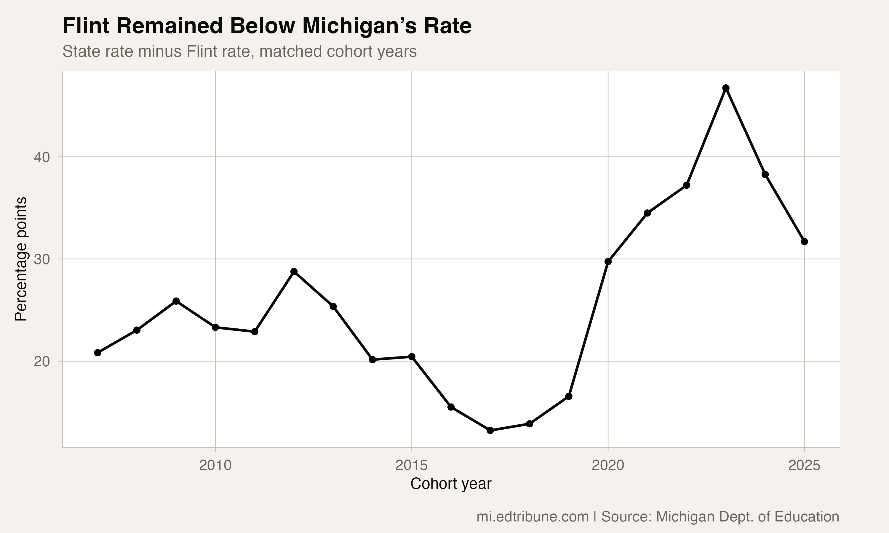 Difference between matched Michigan and Flint cohort graduation rates