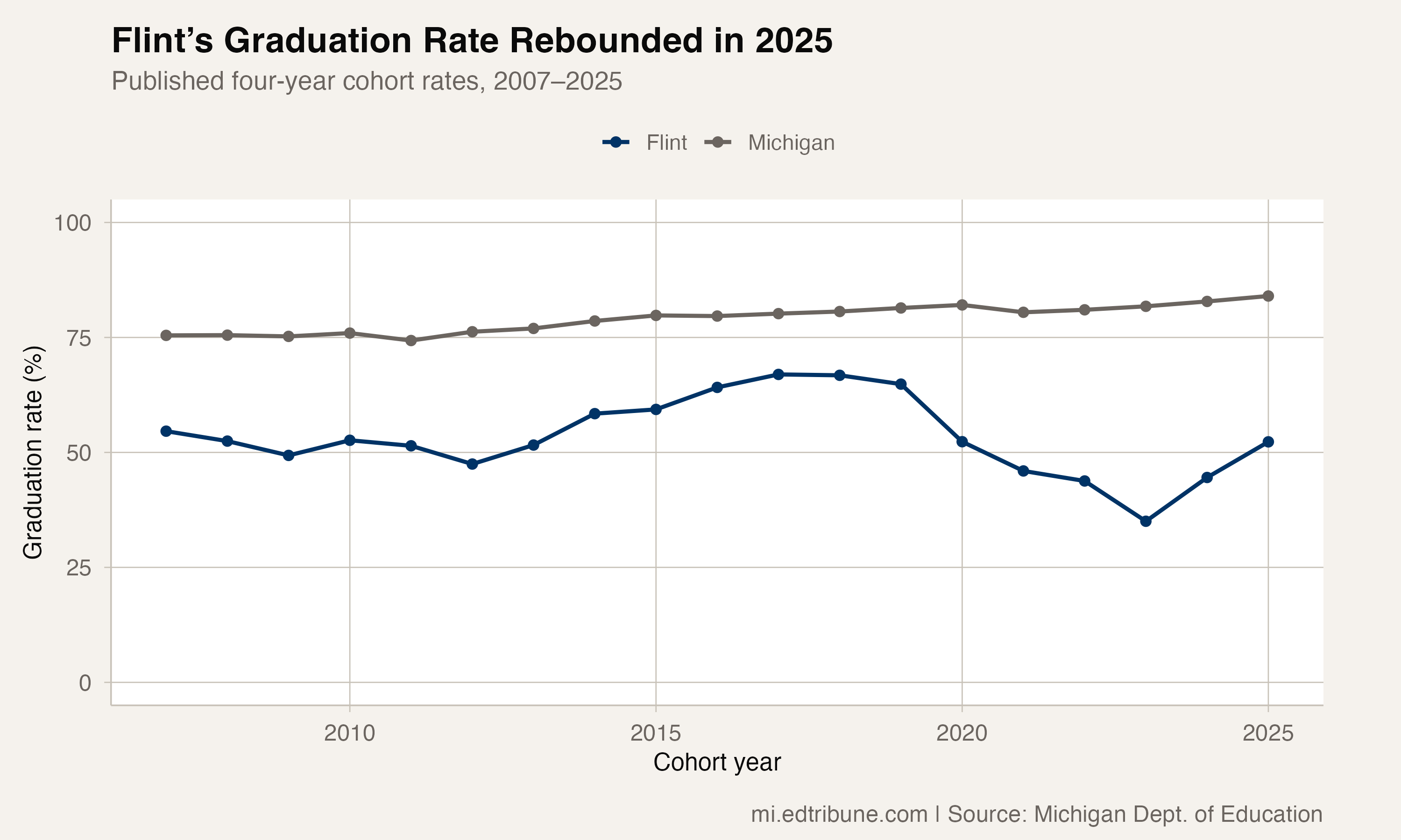 Flint’s Graduation Rate Rebounded in 2025, With a Much Smaller Cohort