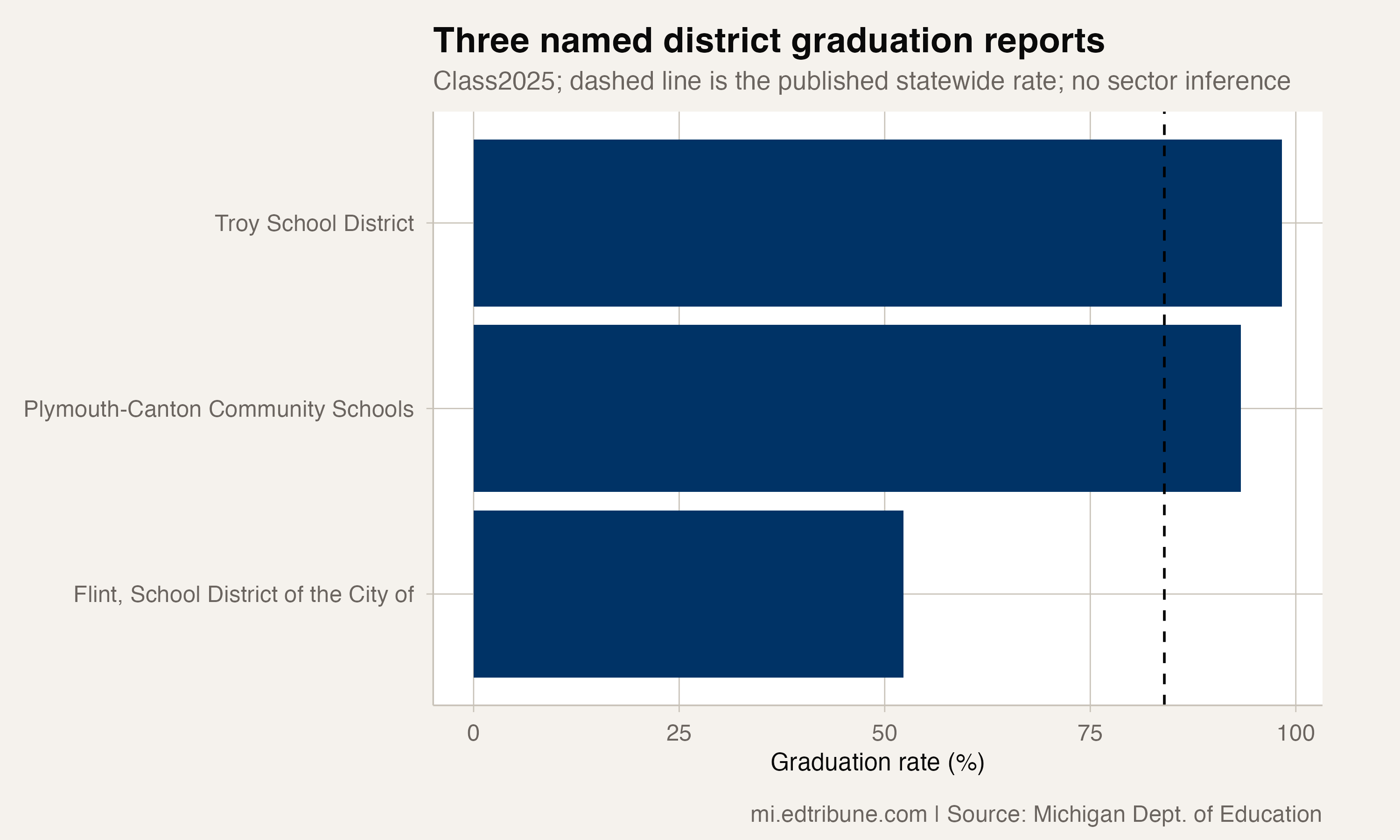 Three named district graduation reports