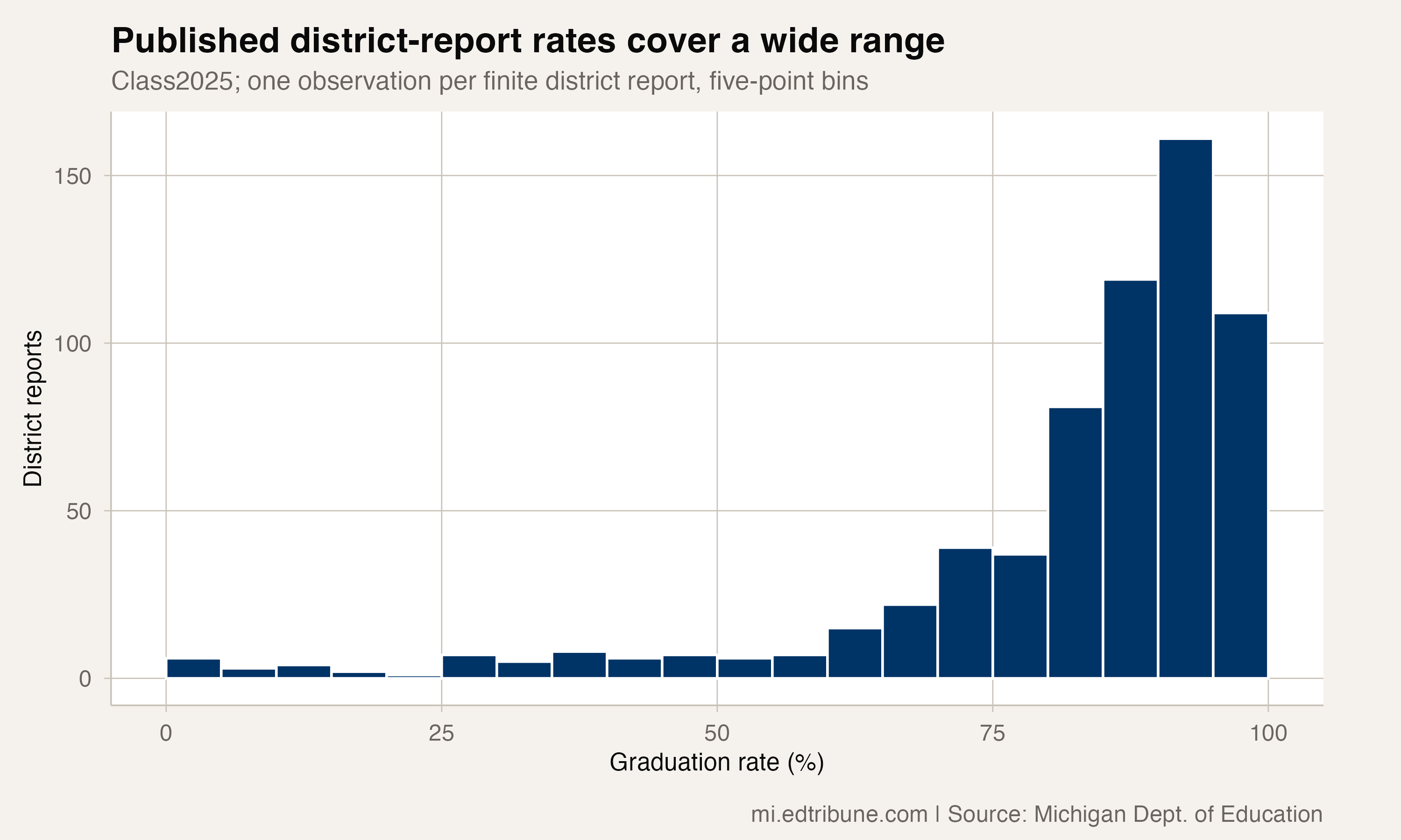 Michigan’s 84.0% Graduation Rate Spanned a Wide Range of District Reports