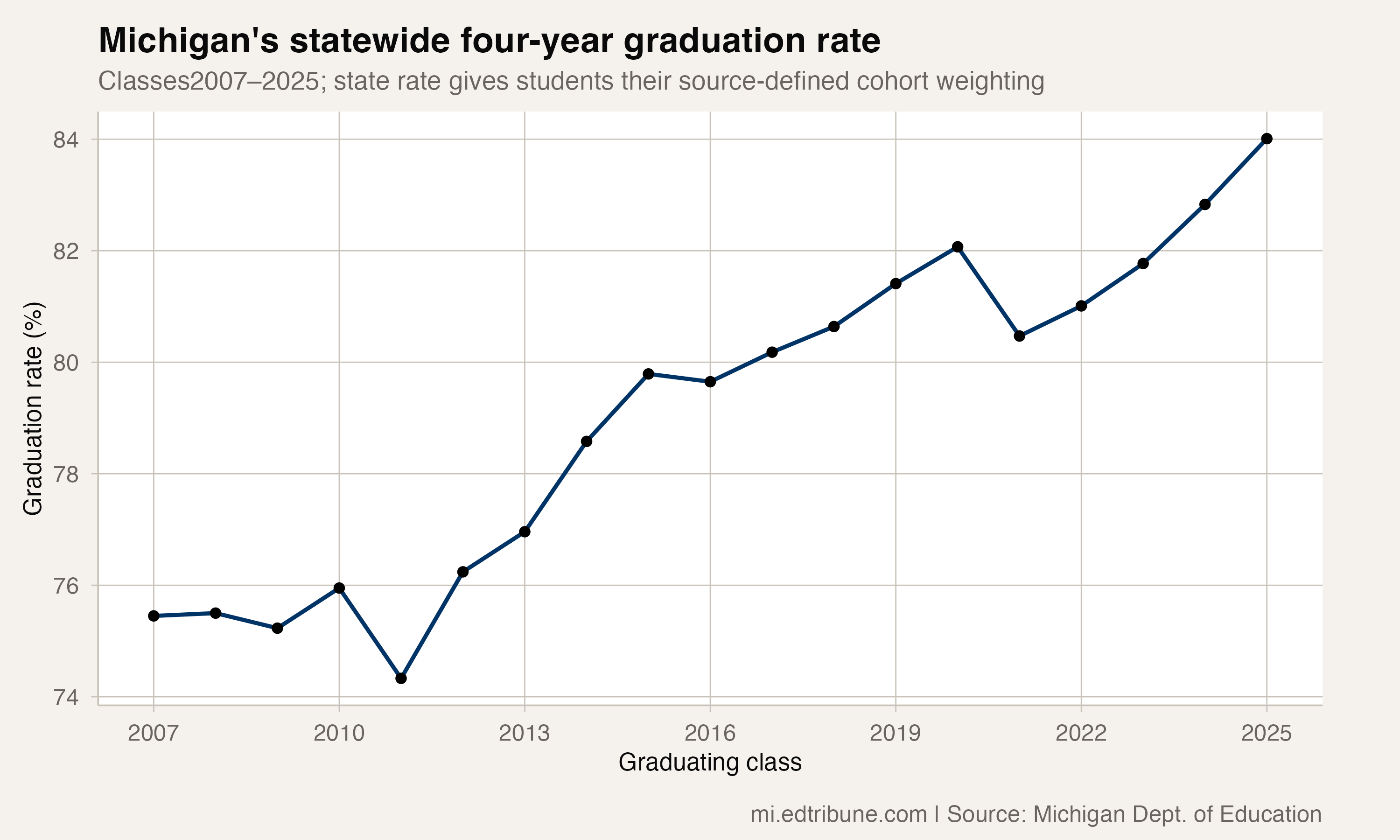 Michigan's published statewide graduation rate